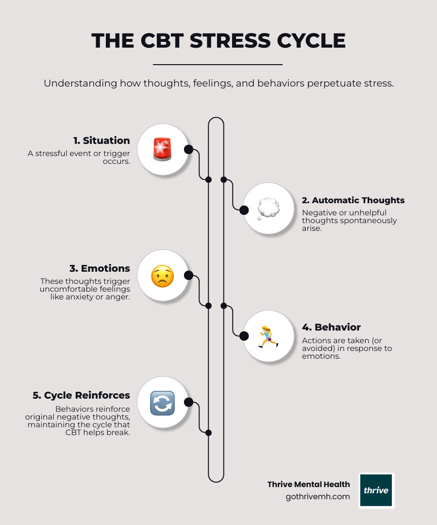 Infographic showing the CBT cycle: Stressful situation leads to automatic negative thoughts, which trigger uncomfortable emotions, which drive unhelpful behaviors, which reinforce the original negative thoughts, creating a cycle that CBT helps break - CBT for stress management infographic infographic-line-5-steps-neat_beige