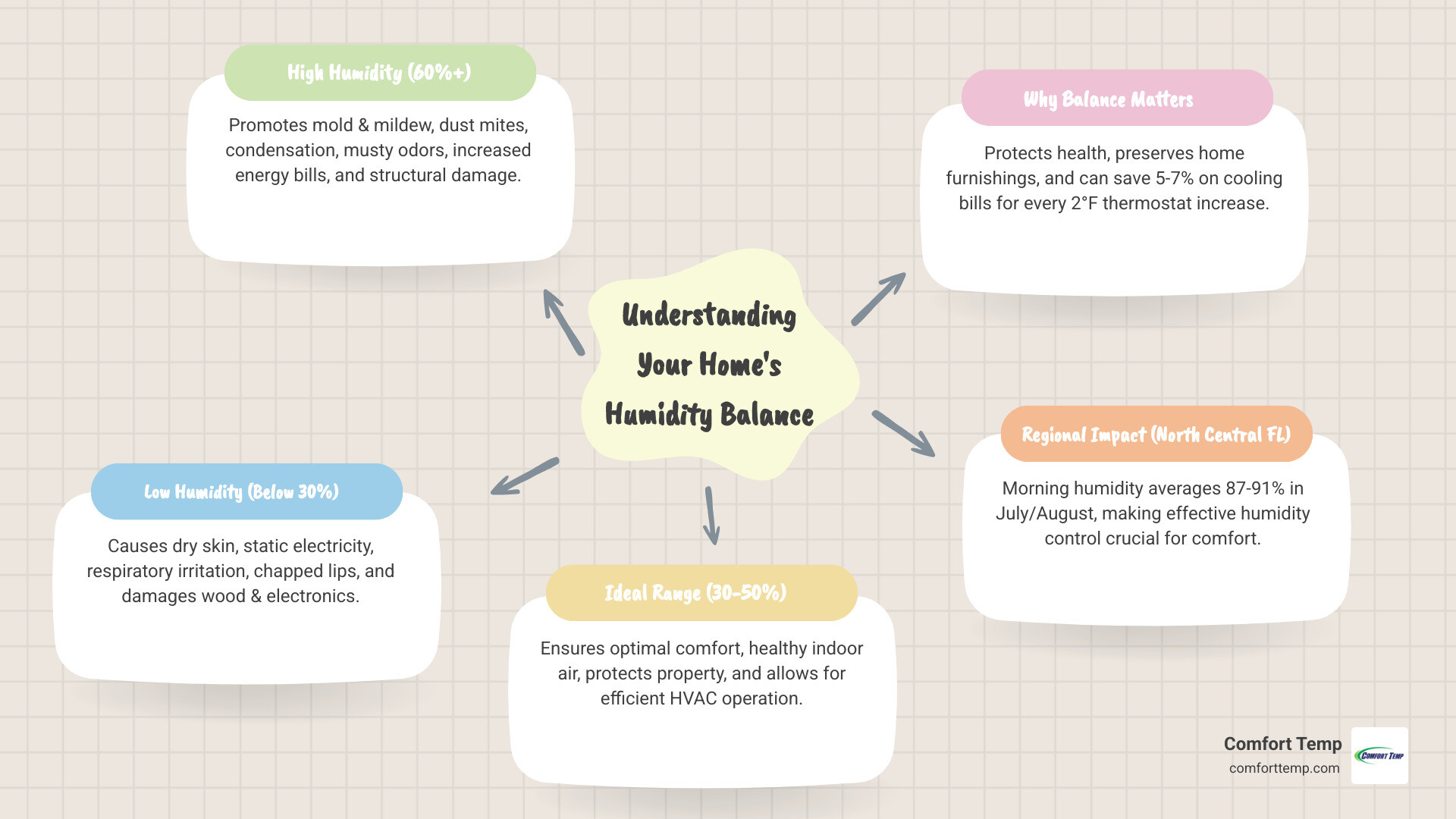 Infographic showing the effects of high humidity (mold growth, condensation, musty odors, increased energy bills) versus low humidity (dry skin, static electricity, cracked wood, respiratory irritation) versus ideal humidity levels (30-50% range showing comfortable home, healthy air, protected furniture, and efficient HVAC operation) - humidity control infographic mindmap-5-items