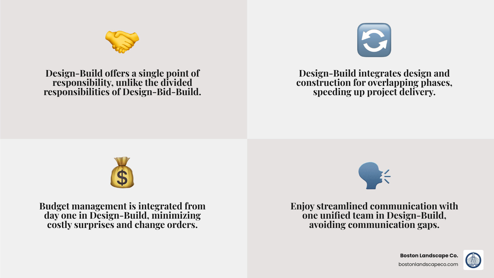 Infographic comparing the linear Design-Bid-Build process with separate design and construction phases, to the integrated Design-Build process where design and construction phases overlap and and are managed by a single team - design build landscape architecture infographic 4_facts_emoji_grey