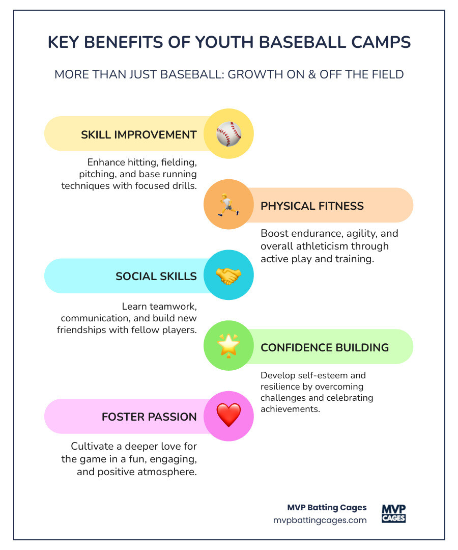 Infographic explaining the key benefits of attending a youth baseball camp, including skill improvement, physical fitness, social skills, and building confidence - summer youth baseball camps 2025 infographic infographic-line-5-steps-colors