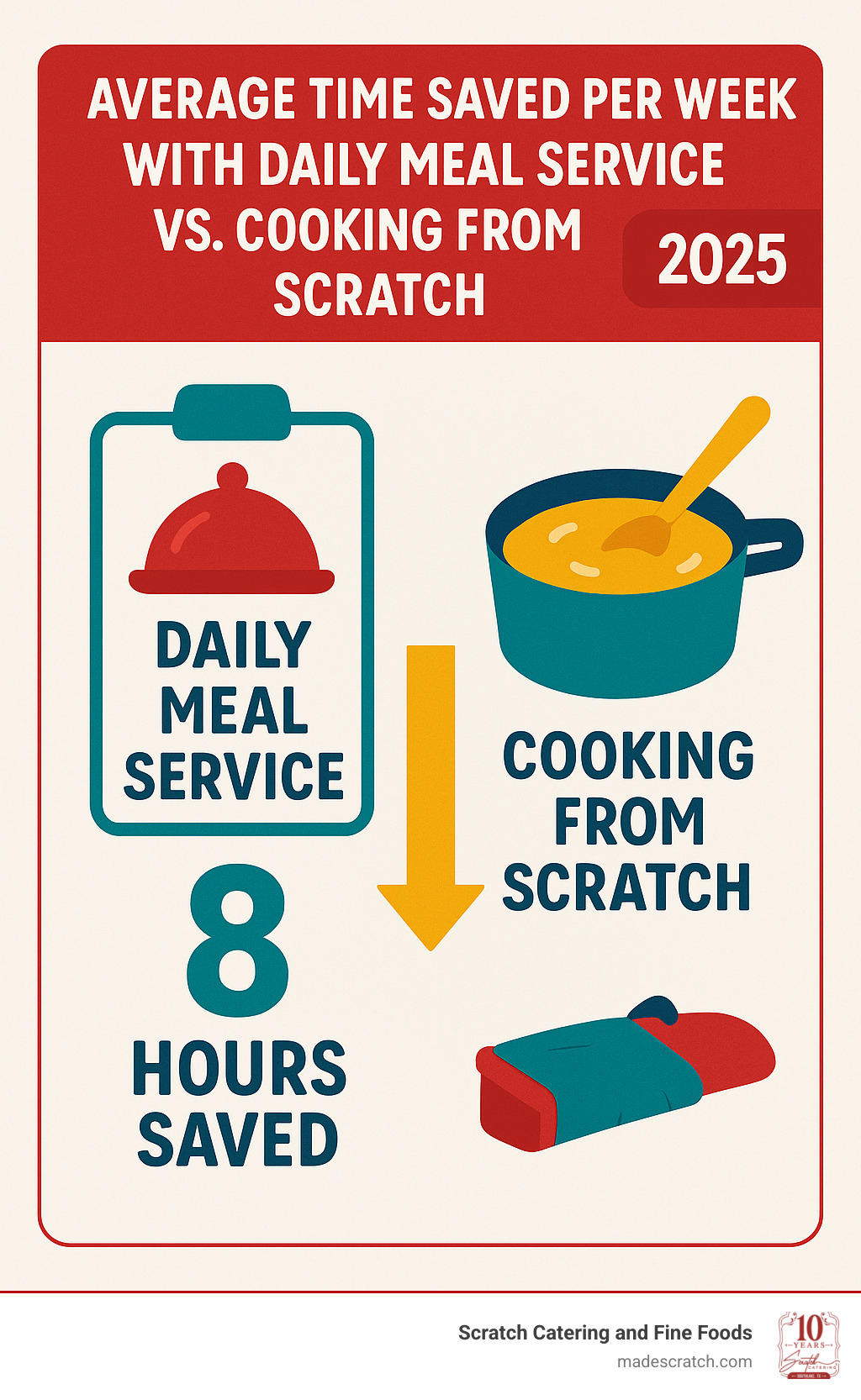 Infographic showing average time saved per week with daily meal service vs. cooking from scratch - Daily meal service infographic
