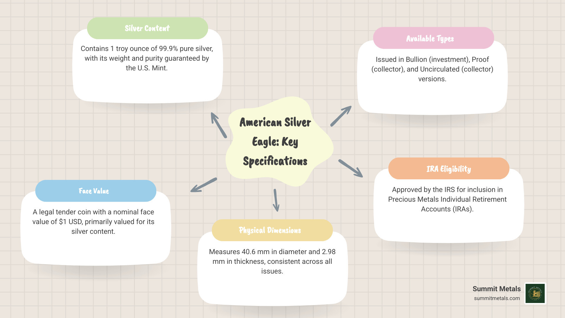 Infographic showing American Silver Eagle specifications including weight, purity, dimensions, face value, and investment benefits - eagle one dollar coin infographic mindmap-5-items
