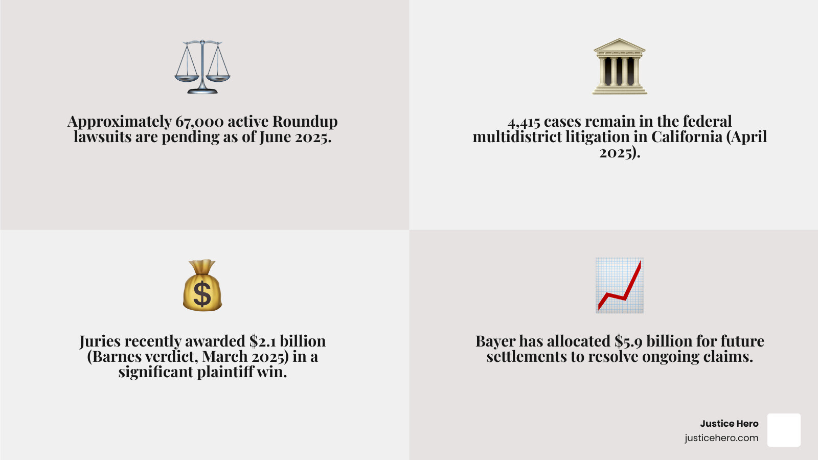 Infographic detailing the timeline of major Roundup lawsuit events from 2018 to 2025, including key verdicts, settlements, and legal milestones, alongside the number of pending cases and total settlement amounts. - latest roundup lawsuit update infographic 4_facts_emoji_grey