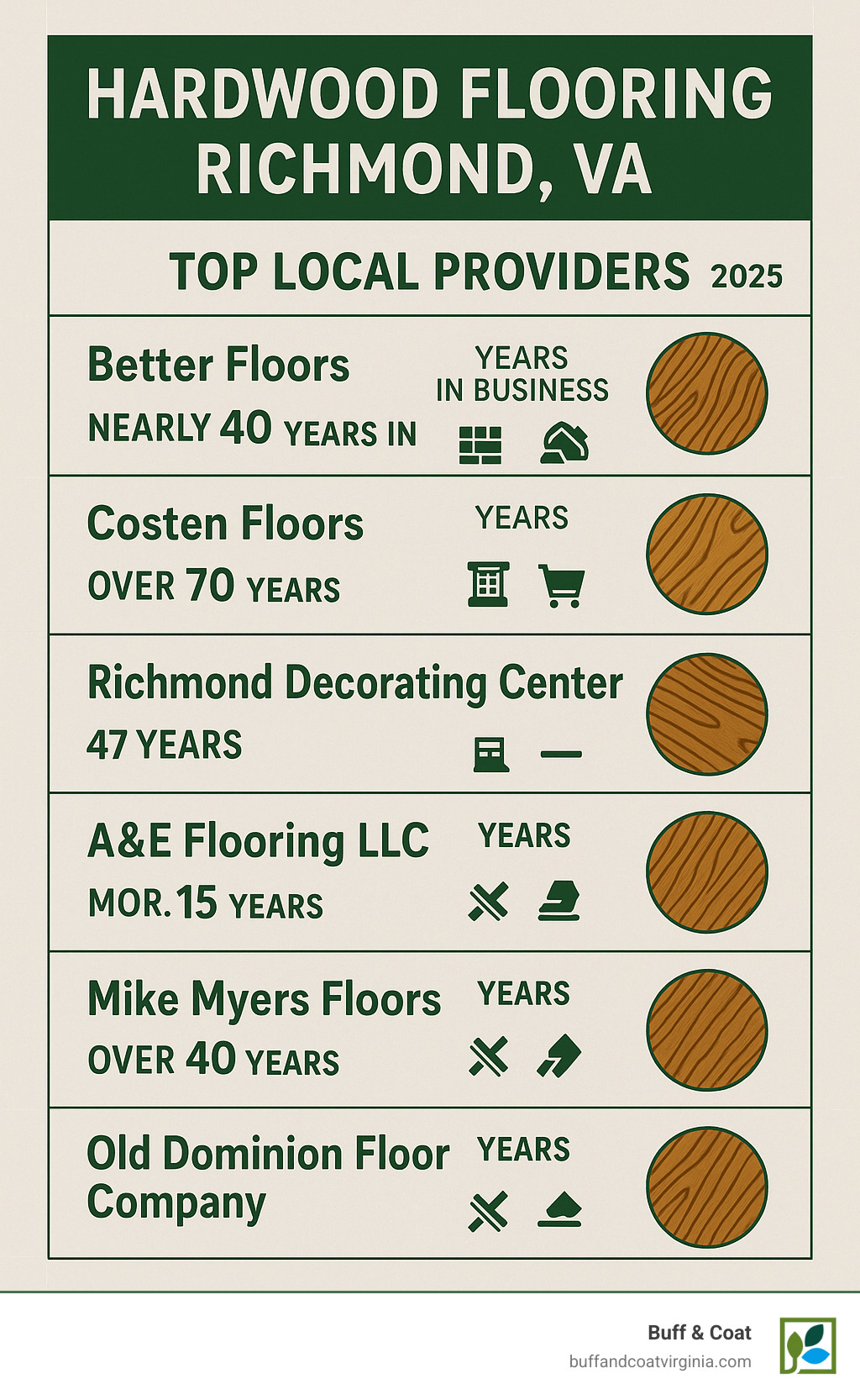 Infographic showing top local providers for hardwood flooring services in Richmond, VA, including company names, years of experience, and main services like installation, refinishing, and sales - hardwood flooring richmond va infographic