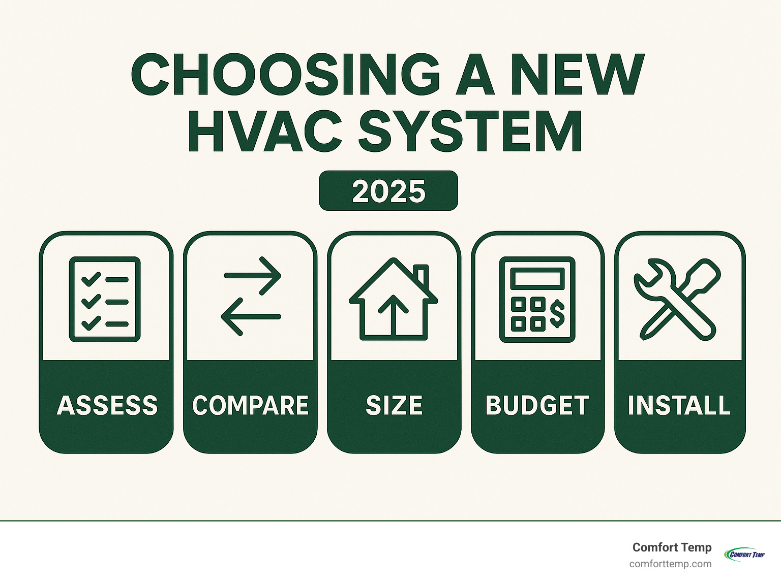 Infographic explaining the 5 key steps to choosing a new HVAC system: Assess, Compare, Size, Budget, and Install. - new hvac system infographic 