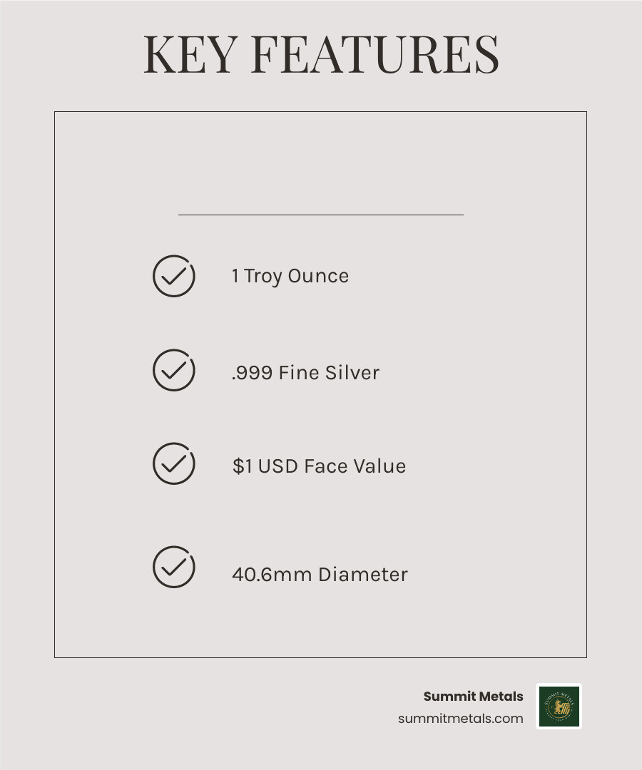 Infographic showing the key features of the 2025 American Silver Eagle coin: 1 troy ounce weight, .999 fine silver purity, $1 USD face value, and 40.6 mm diameter