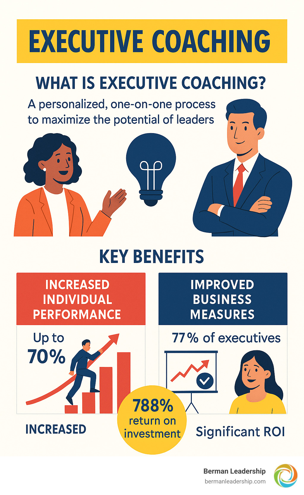 Infographic detailing the definition of executive coaching and its key benefits for individuals and organizations, including performance increase and ROI. - executive coaching infographic 