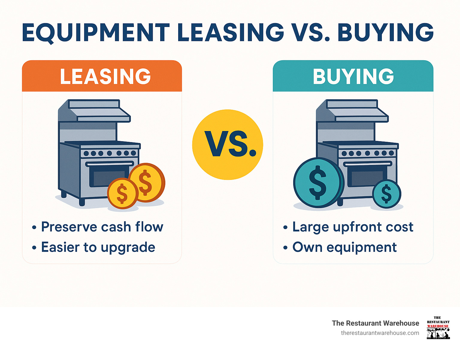 Infographic explaining the basic concept of equipment leasing vs. buying - equipment leasing restaurant infographic 