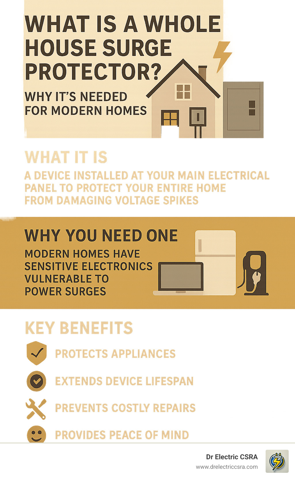 Infographic showing what a whole house surge protector is, why it's needed for modern homes with sensitive electronics, and its key benefits like protecting appliances and extending device lifespan. - 200 amp whole house surge protector infographic 
