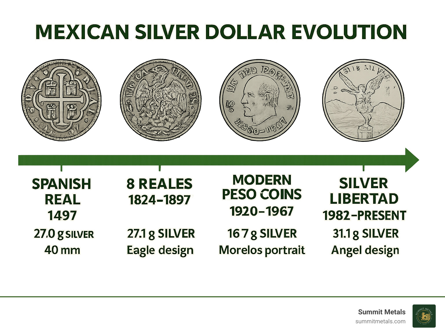Timeline showing the evolution of the Mexican silver dollar from Spanish Real (1497) to 8 Reales (1824-1897) to modern Peso coins (1920-1967) to Silver Libertad (1982-present), with key specifications and design changes at each stage - mexican silver dollar infographic 