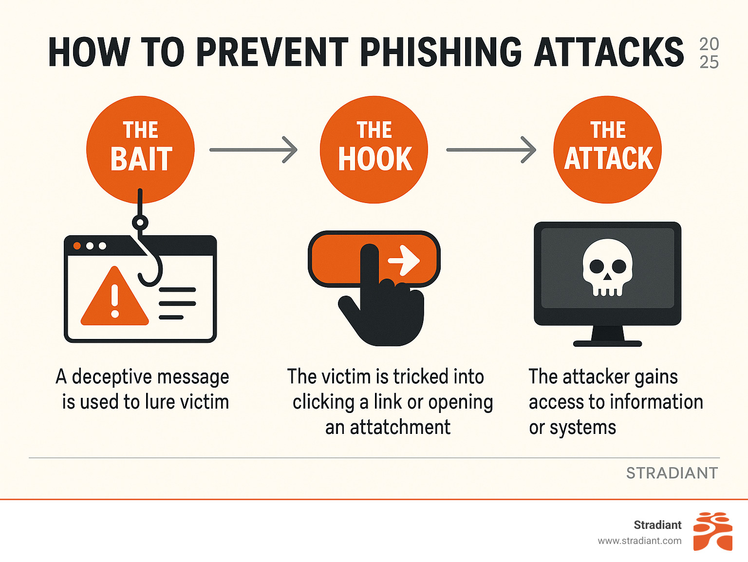 Infographic detailing the three stages of a phishing attack: The Bait, The Hook, and The Attack, showing how attackers lure victims with deceptive messages (bait), trick them into clicking links or opening attachments (hook), and then gain access to information or systems (attack). - how to prevent phishing attacks infographic 