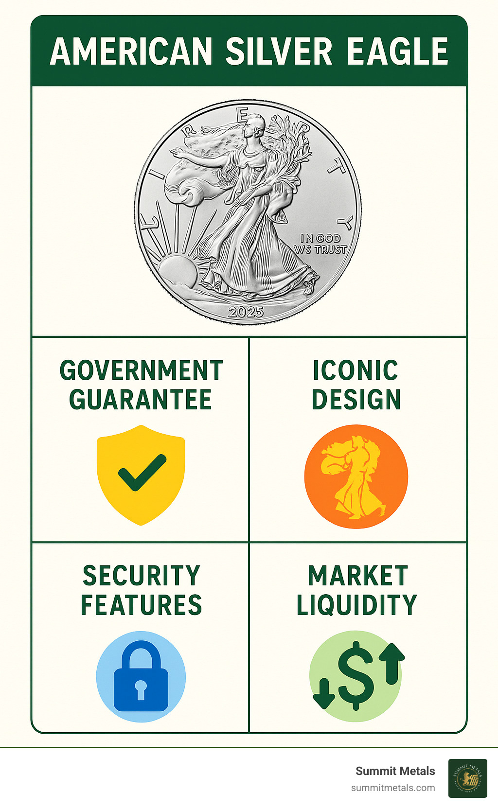 Infographic highlighting the unique features of the American Silver Eagle, such as government guarantee, iconic design, security features, and market liquidity - silver eagle bullion coin infographic 