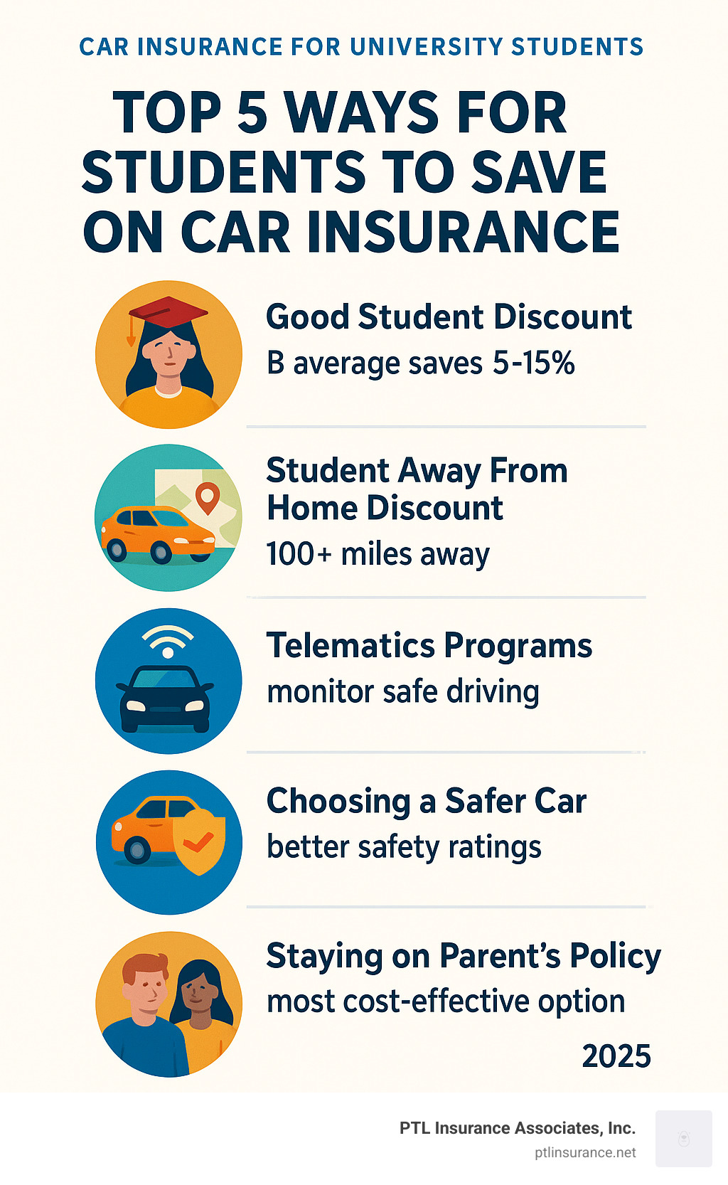 Infographic showing the top 5 ways for students to save on car insurance: Good Student Discount (B average saves 5-15%), Student Away From Home Discount (100+ miles away), Telematics Programs (monitor safe driving), Choosing a Safer Car (better safety ratings), and Staying on Parent's Policy (most cost-effective option) - car insurance for university students infographic 