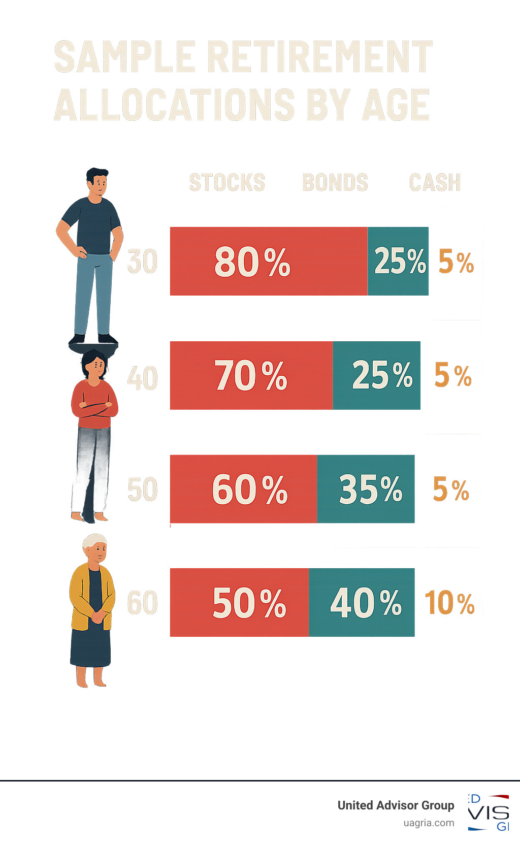 table comparing sample retirement allocations by age - asset allocation for retirement infographic 