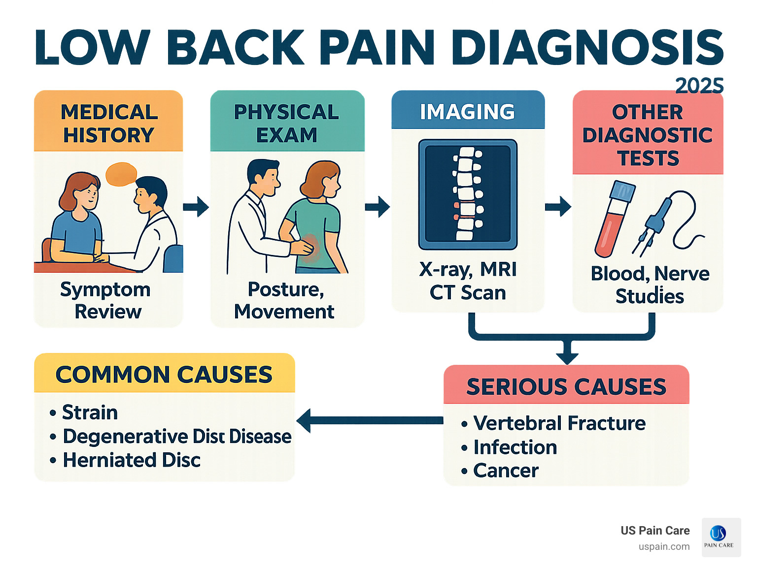 Detailed infographic outlining the step-by-step diagnostic journey for low back pain, showing medical history, physical exam, imaging, and other diagnostic tests, and leading to common and serious causes - low back pain diagnosis infographic 