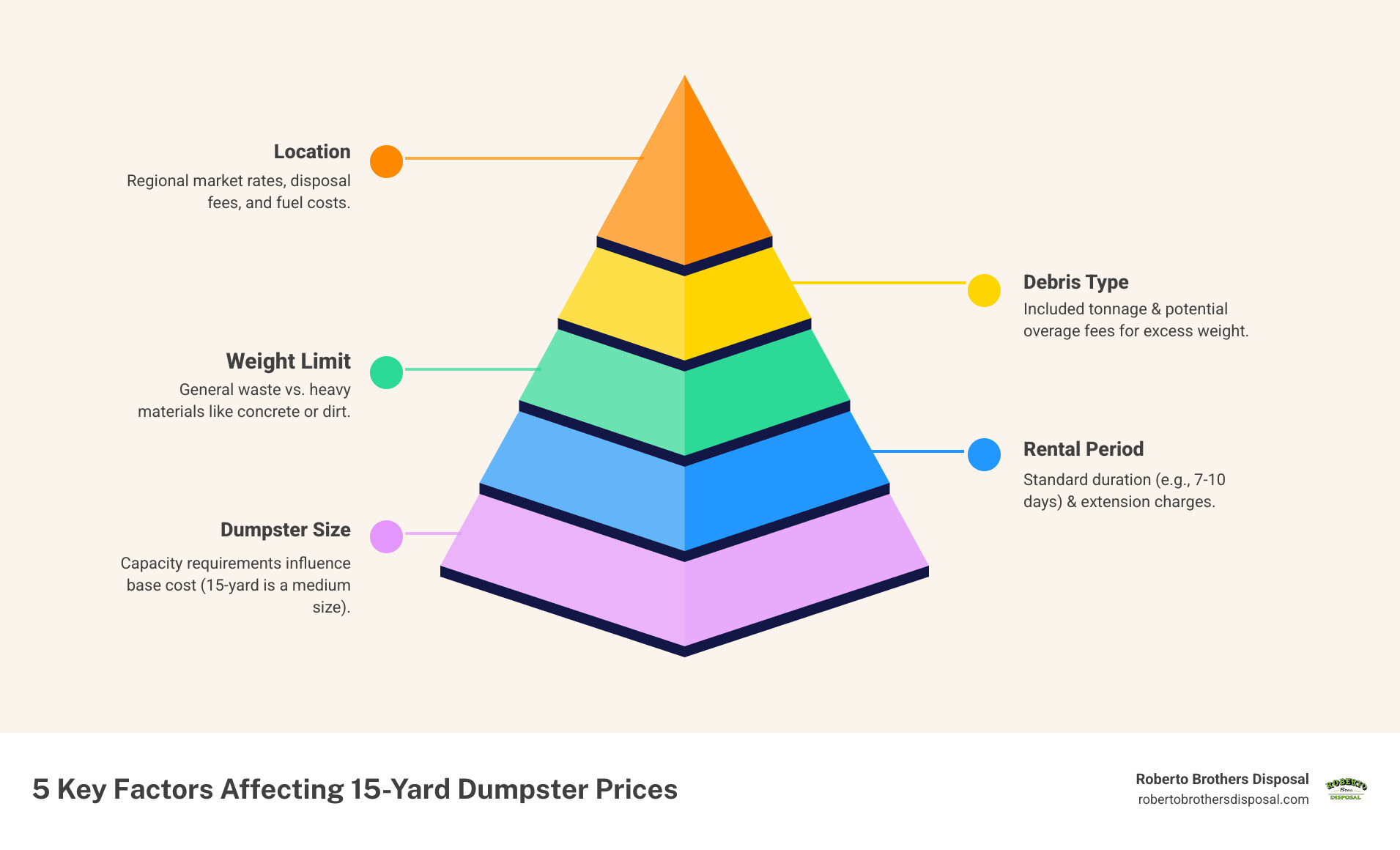 Infographic showing the 5 main factors affecting dumpster rental prices: Location, Debris Type, Weight, Rental Period, and Size - 15 yard dumpster rental prices infographic pyramid-hierarchy-5-steps