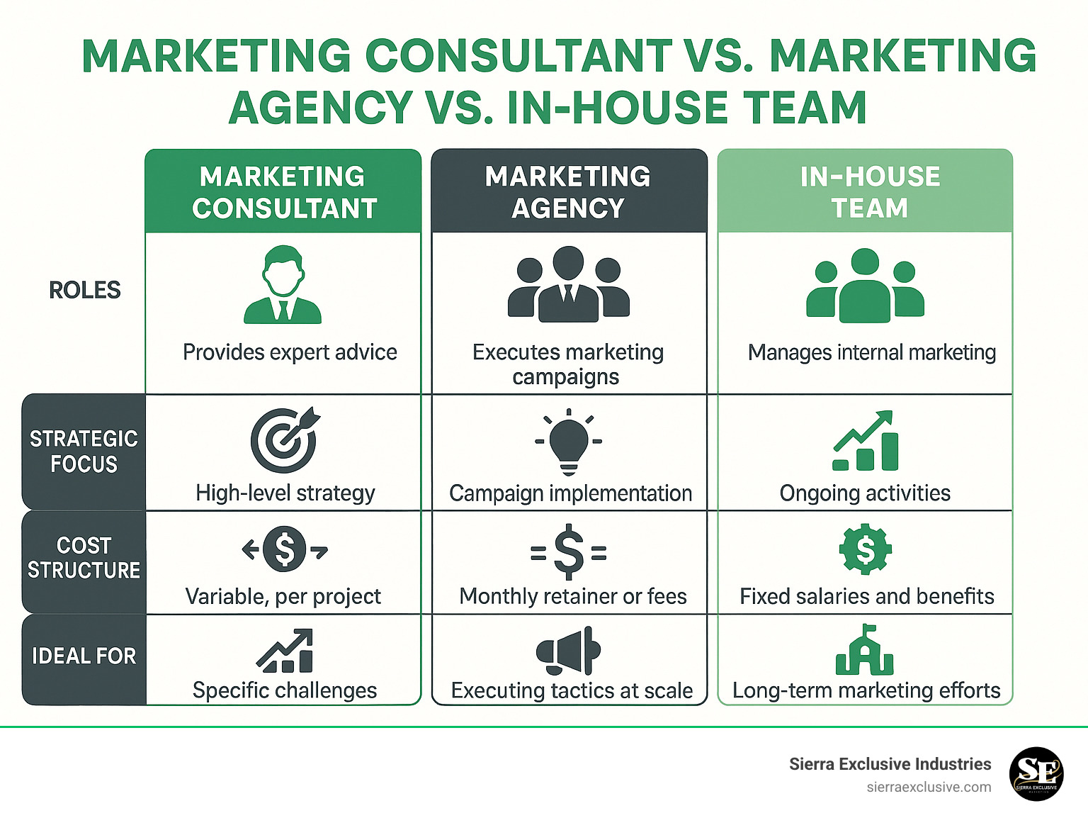 Infographic comparing marketing consultant vs marketing agency vs in-house team showing differences in roles, strategic focus, cost structure, and ideal use cases for each option - marketing consulting companies infographic 