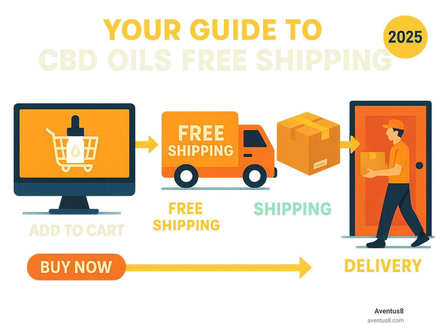 Infographic explaining the journey of a CBD oil order from online cart to doorstep - CBD oils free shipping infographic 