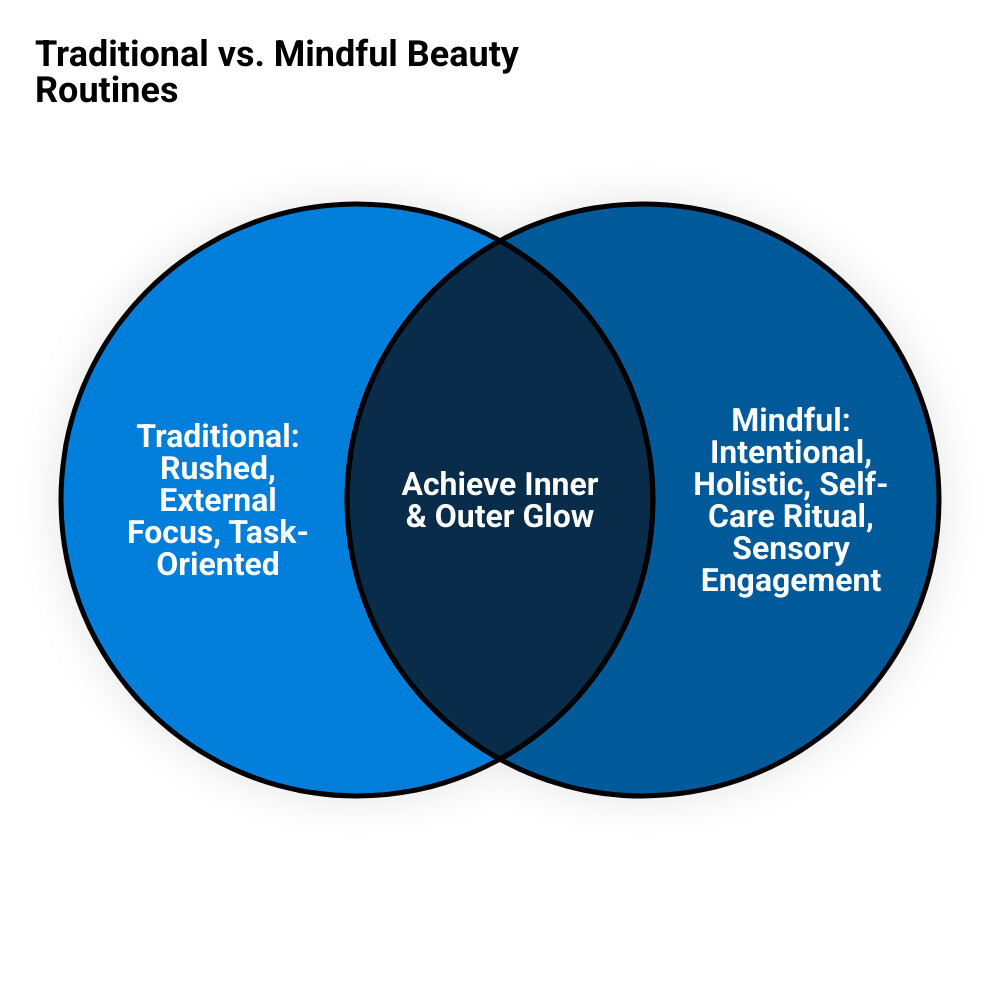 Infographic comparing traditional beauty routines (rushed, external focus, task-oriented) with mindful beauty routines (intentional, holistic, self-care ritual, sensory engagement, inner and outer glow). - mindful beauty routines infographic venn_diagram