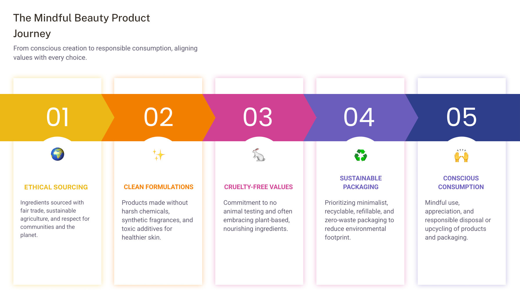 Infographic illustrating the journey of a clean beauty product from ethical sourcing of raw materials to sustainable packaging and consumer use. - mindful beauty routines infographic pillar-5-steps