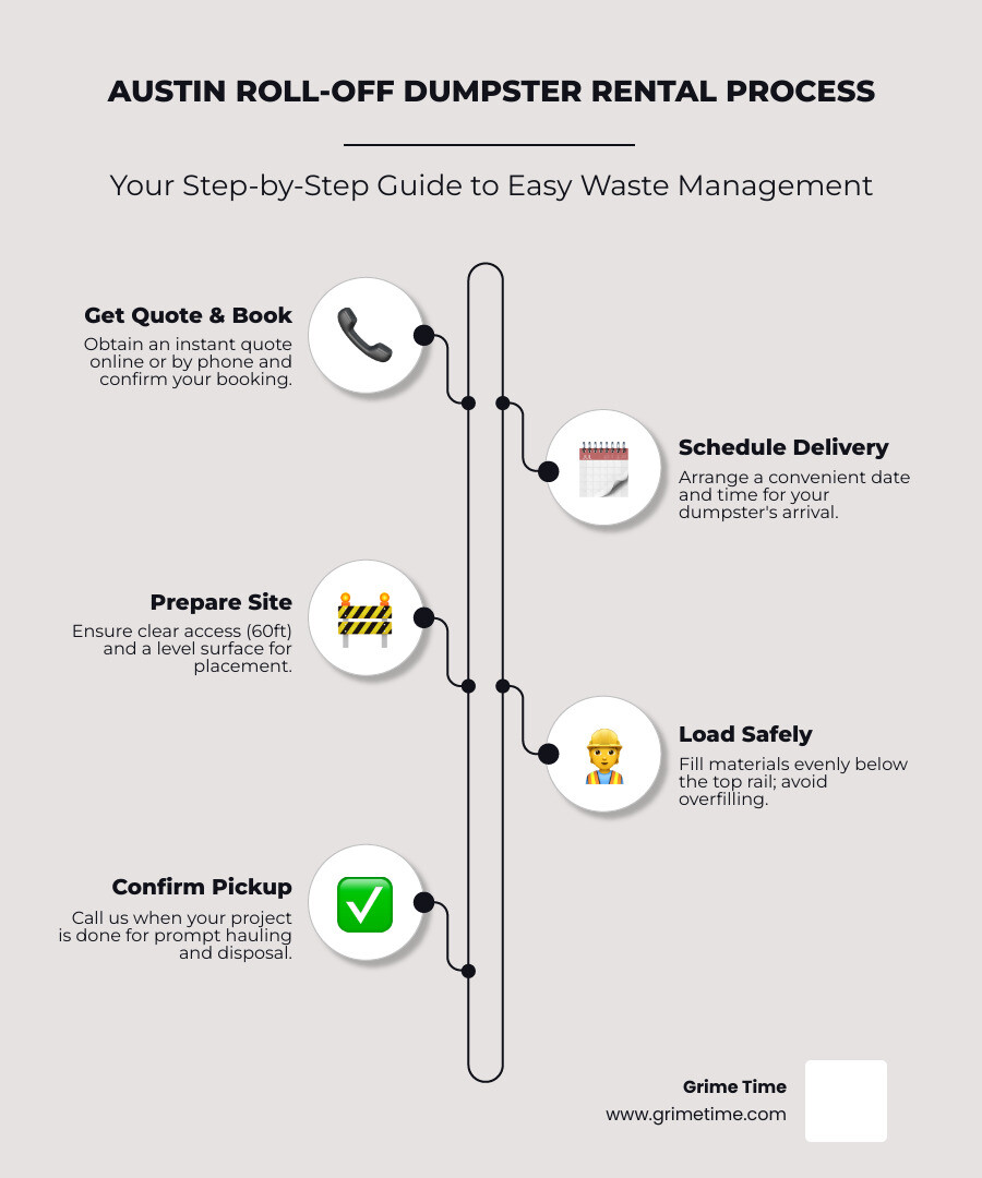Infographic showing the step-by-step roll-off dumpster rental process: 1) Get instant quote online or by phone, 2) Schedule delivery date and time, 3) Prepare delivery site with clear access, 4) Dumpster delivered and positioned, 5) Load materials safely and evenly, 6) Call for pickup when ready, 7) Dumpster hauled away for proper disposal - austin roll off dumpster rentals infographic infographic-line-5-steps-neat_beige