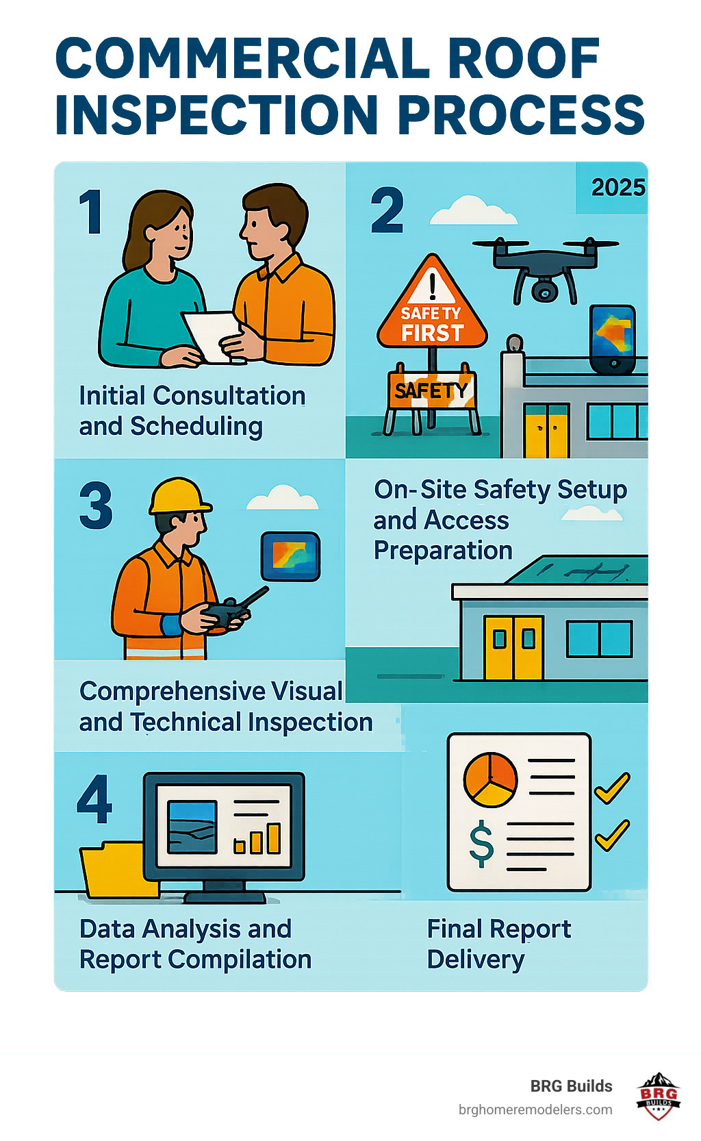 Detailed infographic showing the 5 key stages of a commercial roof inspection process: 1) Initial consultation and scheduling, 2) On-site safety setup and access preparation, 3) Comprehensive visual and technical inspection using drones and thermal imaging, 4) Data analysis and report compilation with photographic evidence, 5) Final report delivery with prioritized recommendations and cost estimates - commercial roof inspection services infographic Detailed infographic showing the 5 key stages of a commercial roof inspection process: 1) Initial consultation and scheduling, 2) On-site safety setup and access preparation, 3) Comprehensive visual and technical inspection using drones and thermal imaging, 4) Data analysis and report compilation with photographic evidence, 5) Final report delivery with prioritized recommendations and cost estimates - commercial roof inspection services infographic