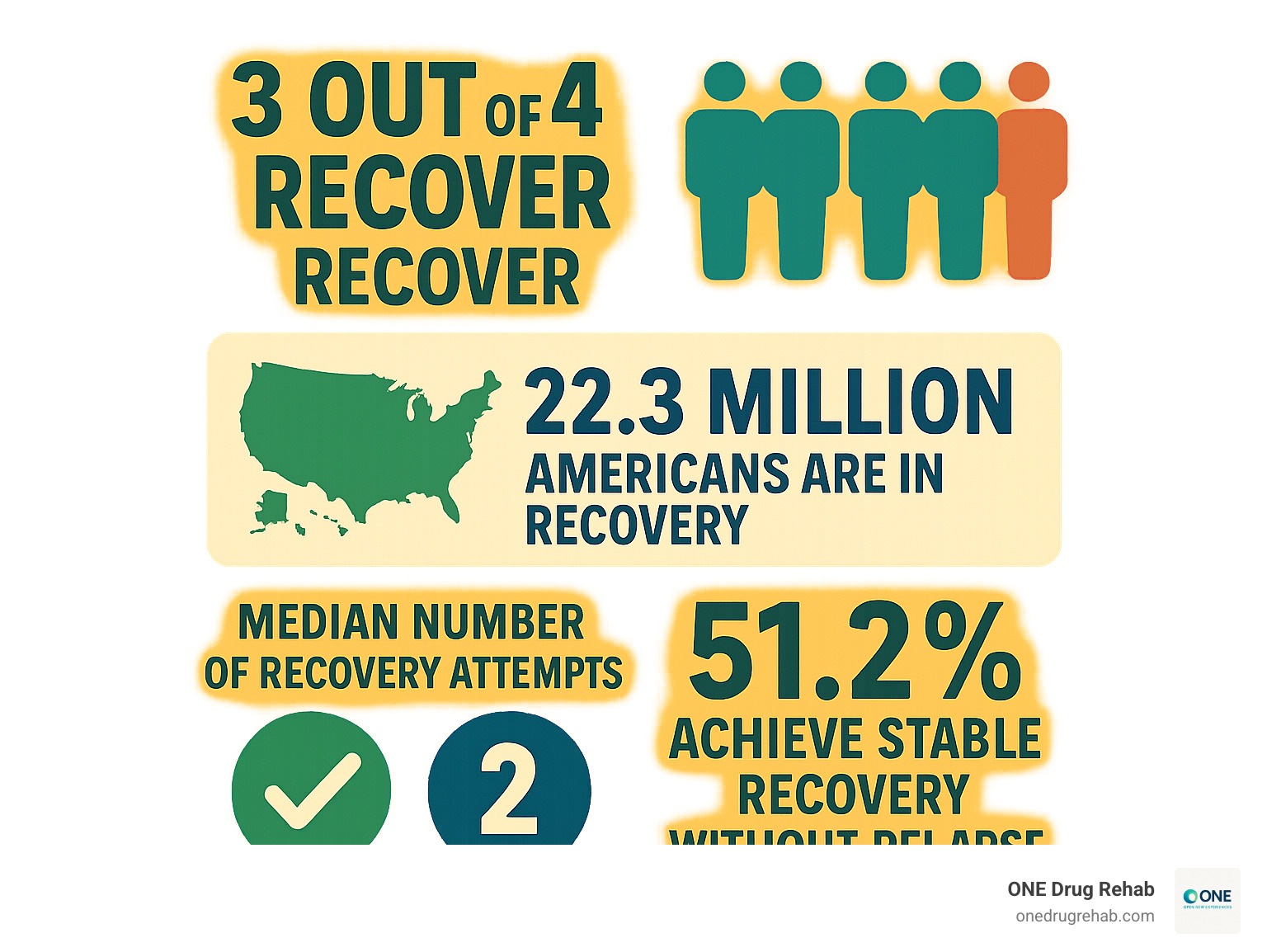 Infographic summarizing key statistics on addiction recovery success rates, showing 3 out of 4 people recover, 22.3 million Americans are in recovery, and the median number of recovery attempts is 2, alongside the fact that 51.2% achieve stable recovery without relapse. - addiction recovery success rates infographic 