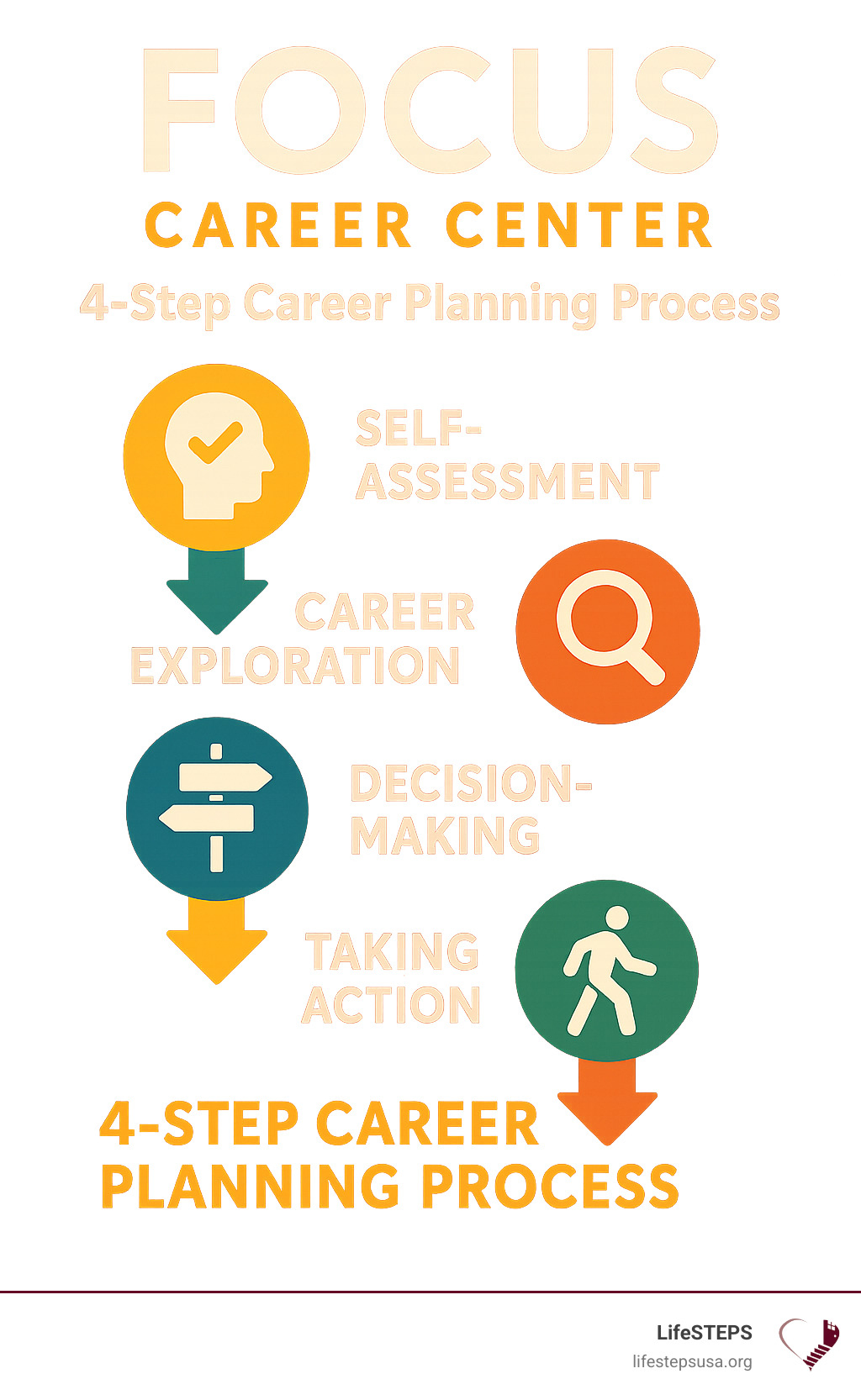 Infographic explaining the 4-step career planning process: Self-Assessment, Career Exploration, Decision-Making, and Taking Action - focus career center infographic