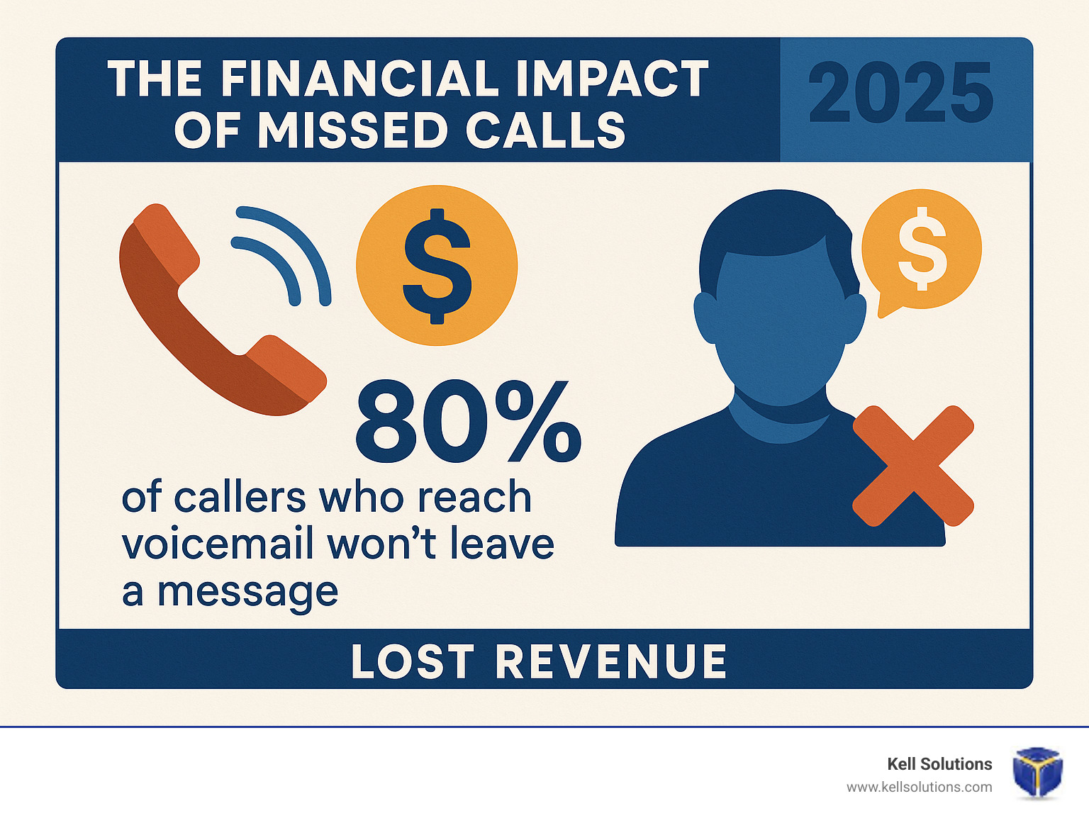 infographic showing the financial impact of missed calls - after hours receptionist infographic 
