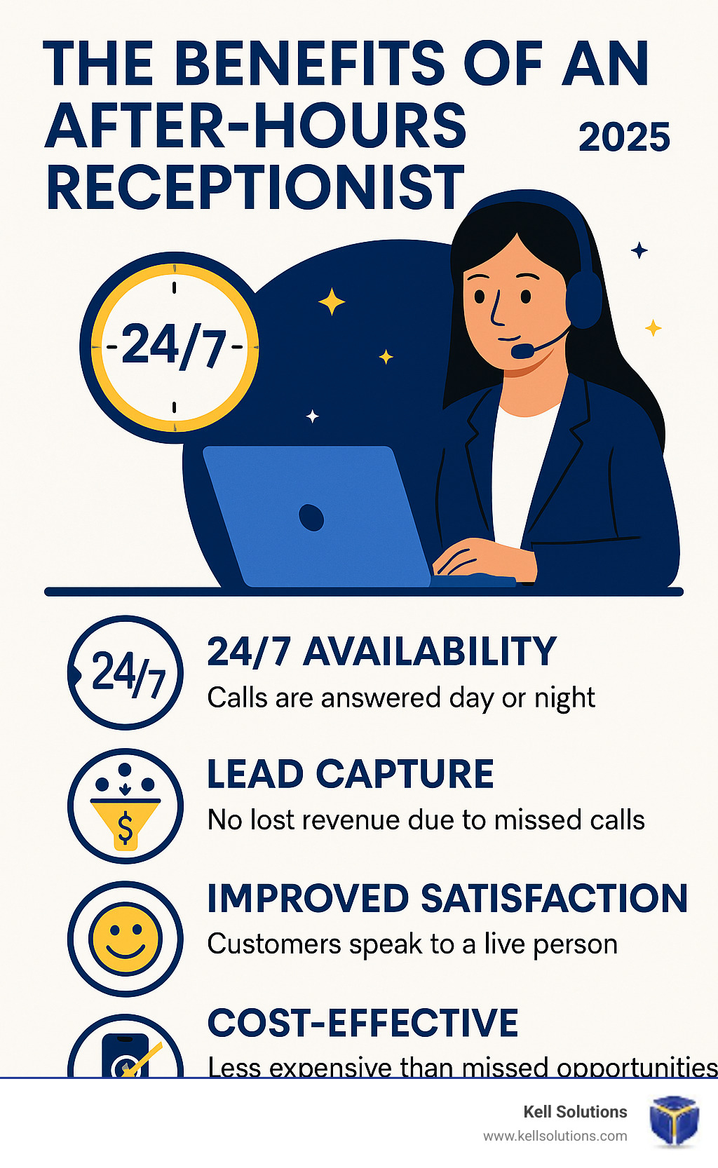 Infographic showing key benefits of an after-hours receptionist service, including 24/7 availability, lead capture, improved customer satisfaction, and cost-effectiveness compared to missed opportunities. - after hours receptionist infographic 