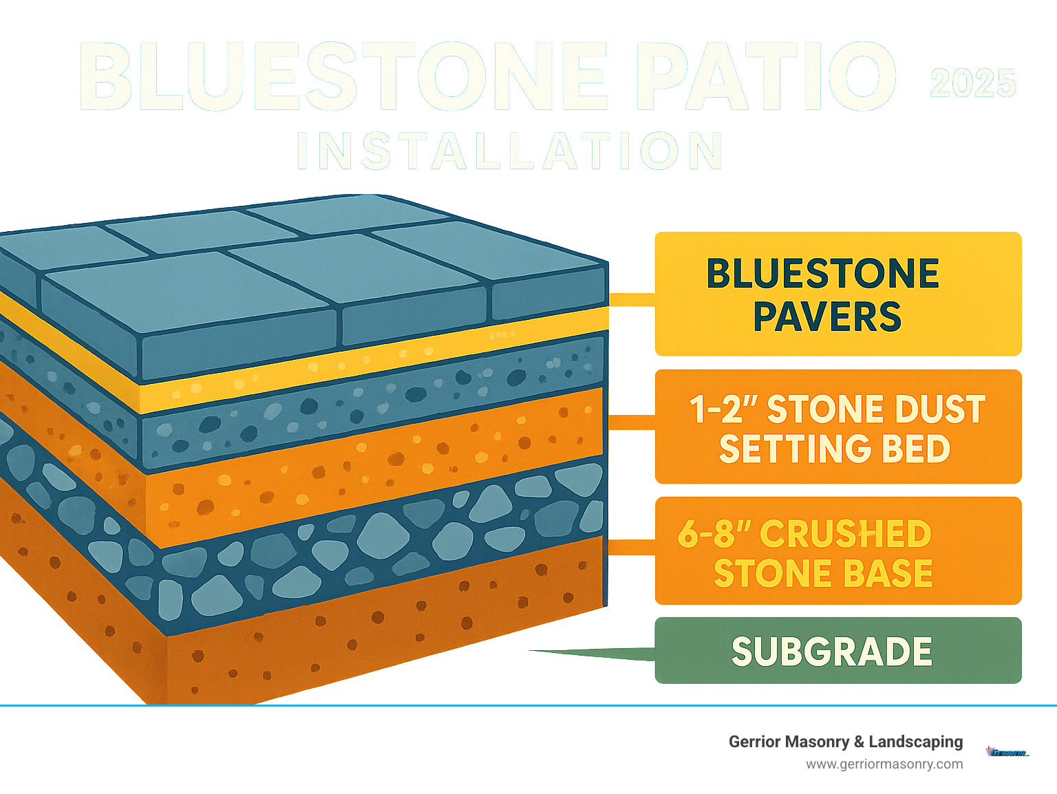 Infographic detailing the typical layers of a bluestone patio foundation: subgrade, 6-8 inch crushed stone base, 1-2 inch stone dust setting bed, and the bluestone pavers - bluestone patio installation infographic 
