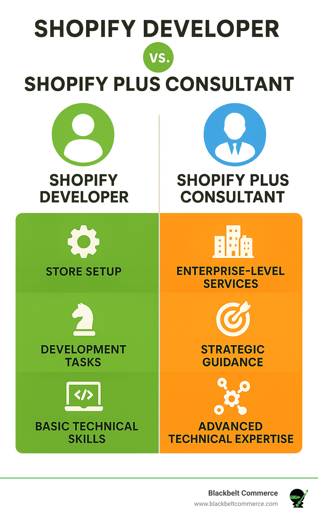 Infographic comparing the capabilities and focus of a standard Shopify developer versus a specialized Shopify Plus consultant, highlighting enterprise-level services, strategic guidance, and advanced technical expertise. - shopify plus consultant infographic 
