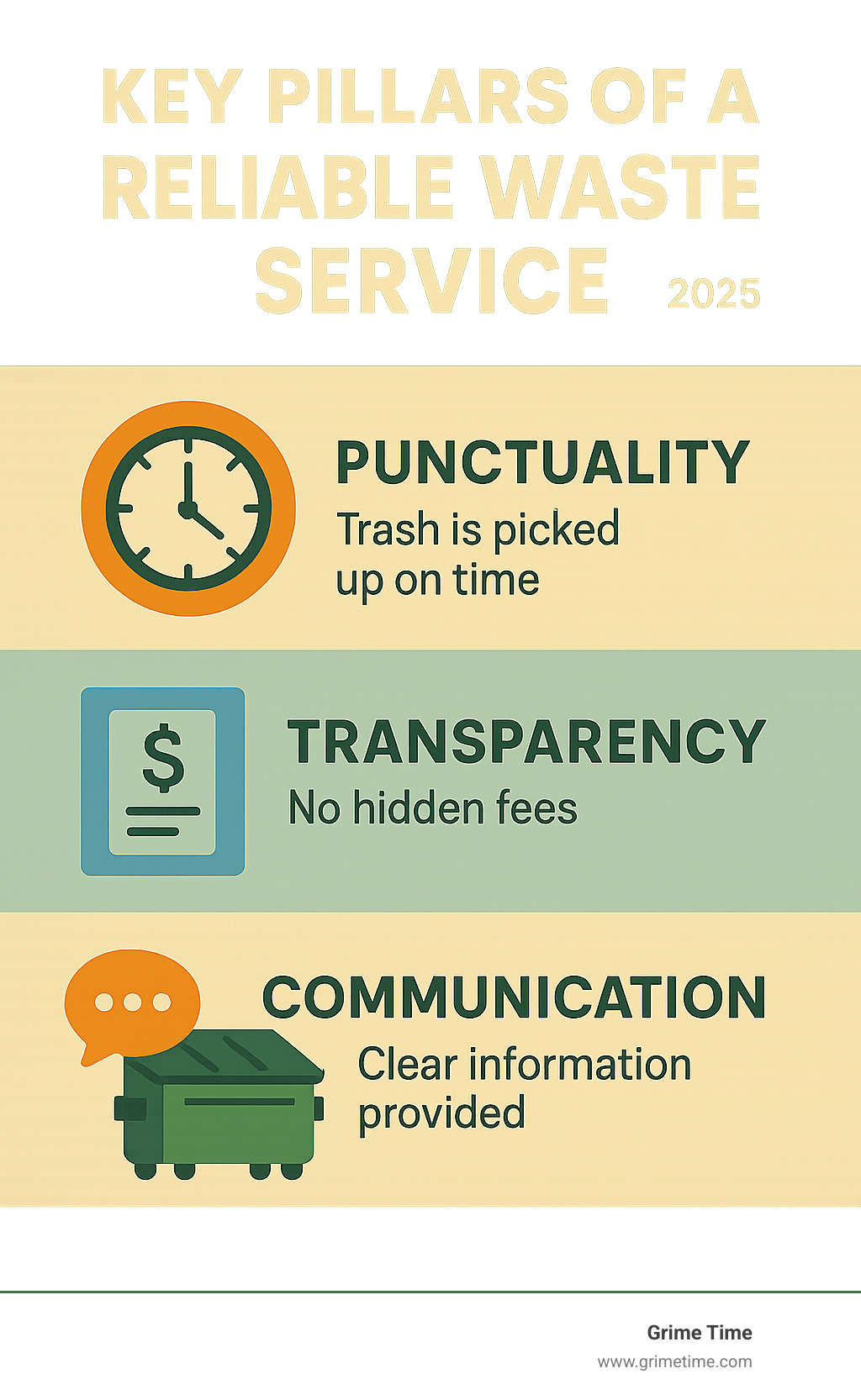 Infographic explaining the key pillars of a reliable waste service: Punctuality, Transparency, and Communication. - Reliable trash services infographic 