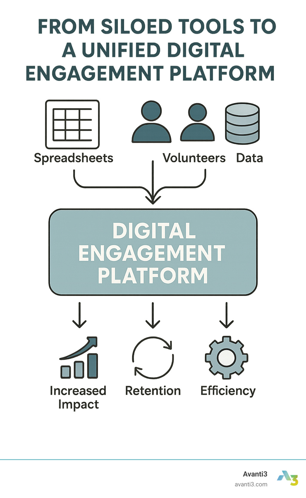 infographic explaining the shift from siloed tools (spreadsheets, separate email lists) to a unified digital engagement platform, showing inputs (donors, volunteers, data) and outputs (increased impact, retention, efficiency) - nonprofit digital engagement platform infographic 