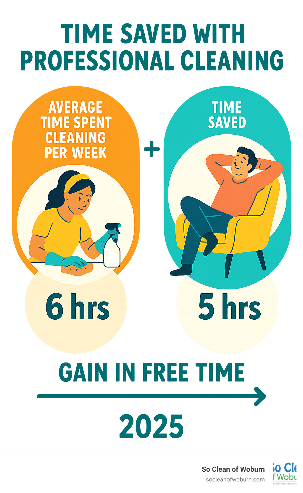 Infographic showing average time spent cleaning per week (e.g., 6 hours) vs. time saved by hiring professional cleaning (e.g., 5 hours), highlighting the gain in free time. - Apartment cleaning near me infographic