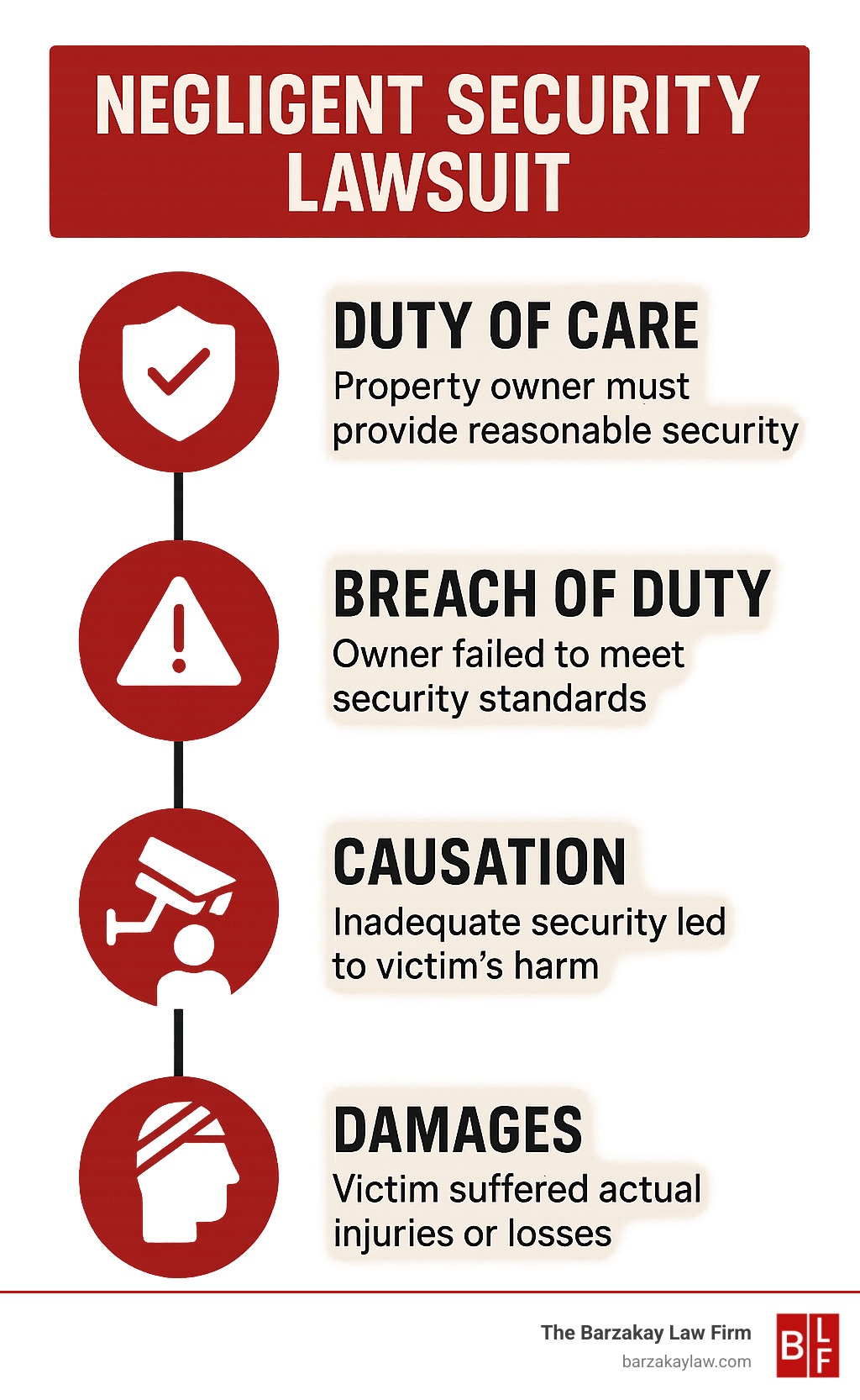 Infographic showing the four key elements of a negligent security lawsuit: Duty of Care (property owner must provide reasonable security), Breach of Duty (owner failed to meet security standards), Causation (inadequate security led to victim's harm), and Damages (victim suffered actual injuries or losses) - negligent security lawsuit infographic 