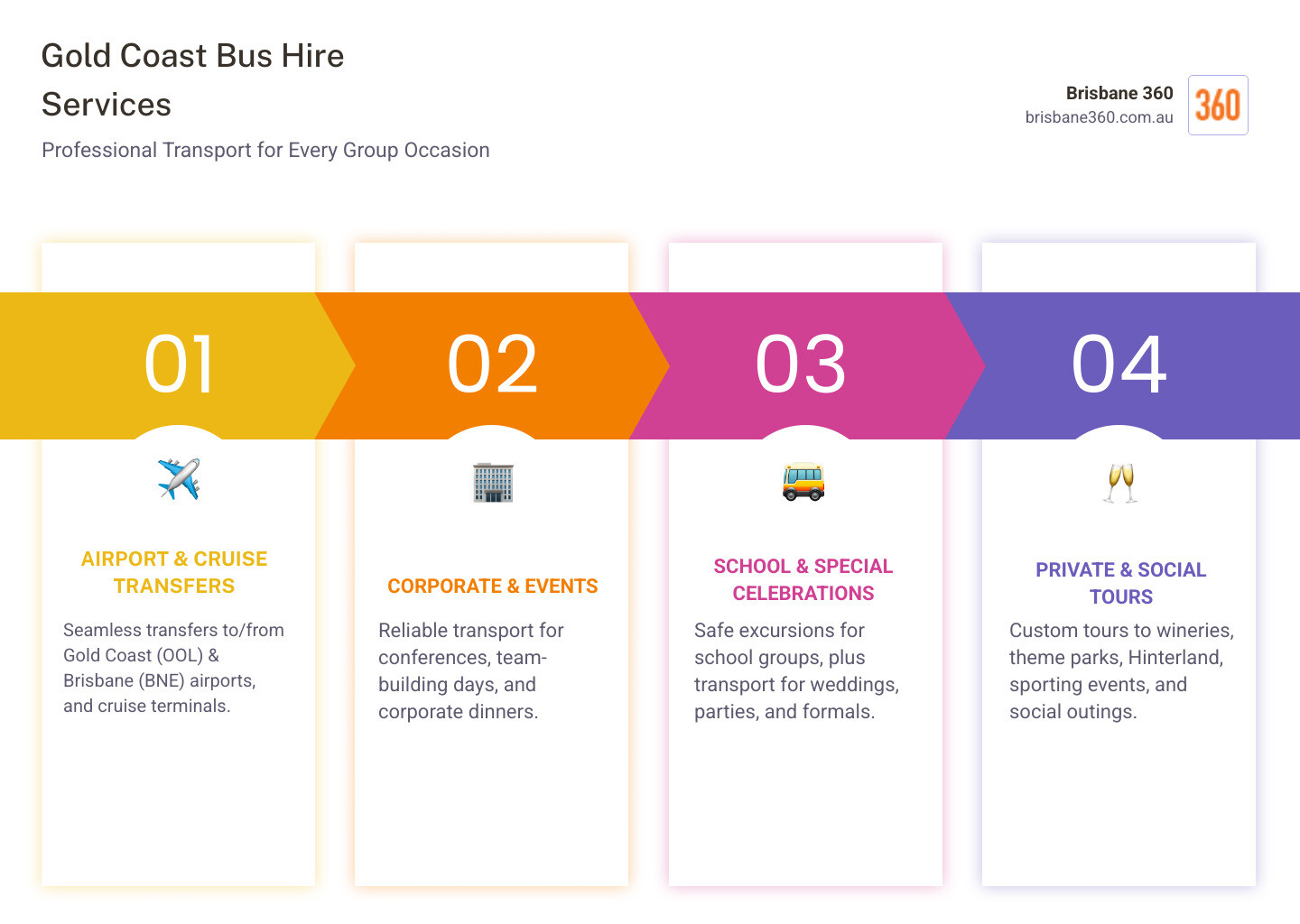 Infographic detailing types of bus hire services available in Gold Coast, including airport transfers, corporate transport, school trips, weddings, and various tours, emphasizing all options come with a professional driver. - bus hire Gold Coast infographic pillar-4-steps