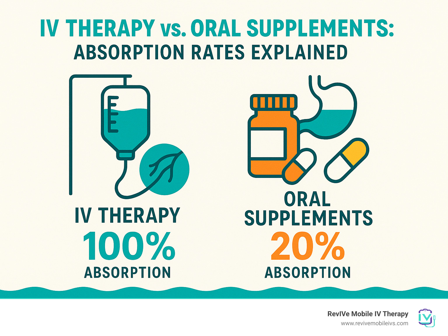 explaining the difference in absorption rates between IV therapy and oral supplements - intravenous drip therapy infographic 
