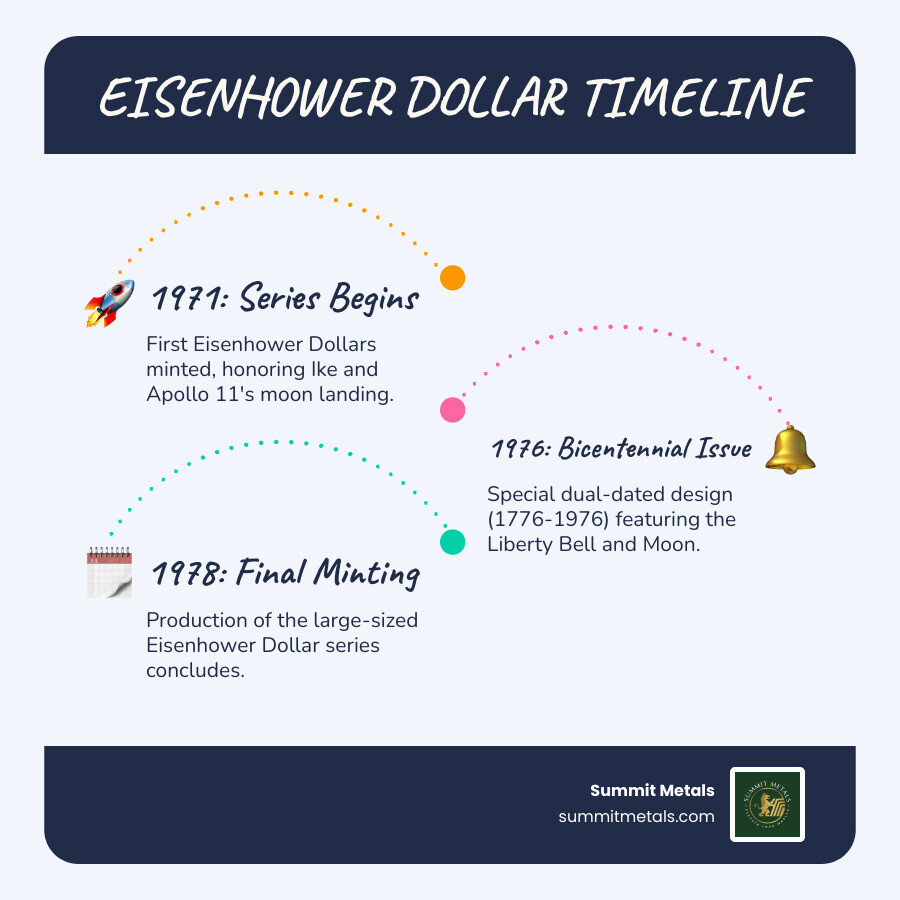 Infographic explaining the timeline of the Eisenhower Dollar from its inception in 1971 to its final year in 1978, highlighting the Bicentennial issue. - ike silver dollar infographic infographic-line-3-steps-blues-accent_colors