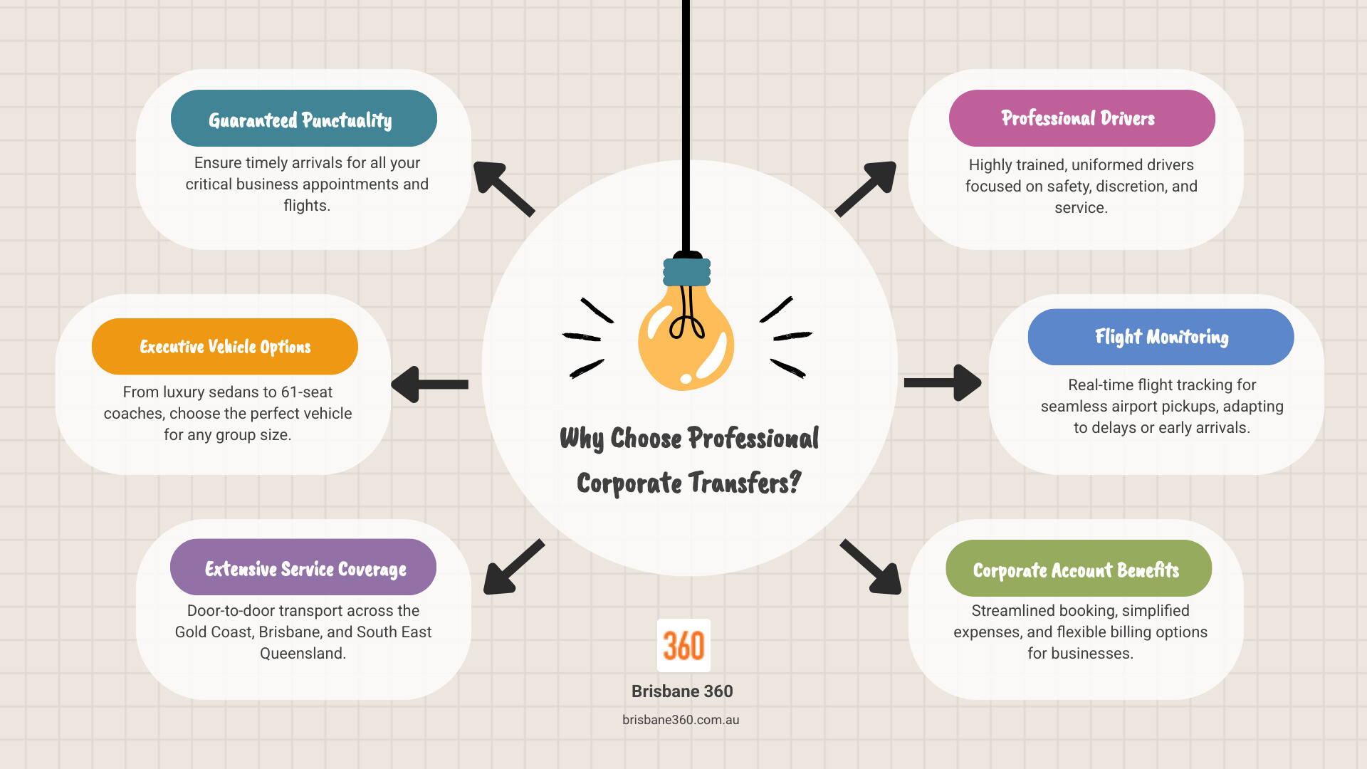 Comprehensive infographic showing the advantages of professional corporate transfers with Brisbane 360 over standard taxi or rideshare options. These advantages include punctuality guarantees, executive vehicle options from luxury sedans to 61-seat coaches, door-to-door service coverage across South East Queensland, professional uniformed drivers, flight monitoring capabilities, and corporate account billing options. - Gold Coast corporate transfers infographic brainstorm-6-items