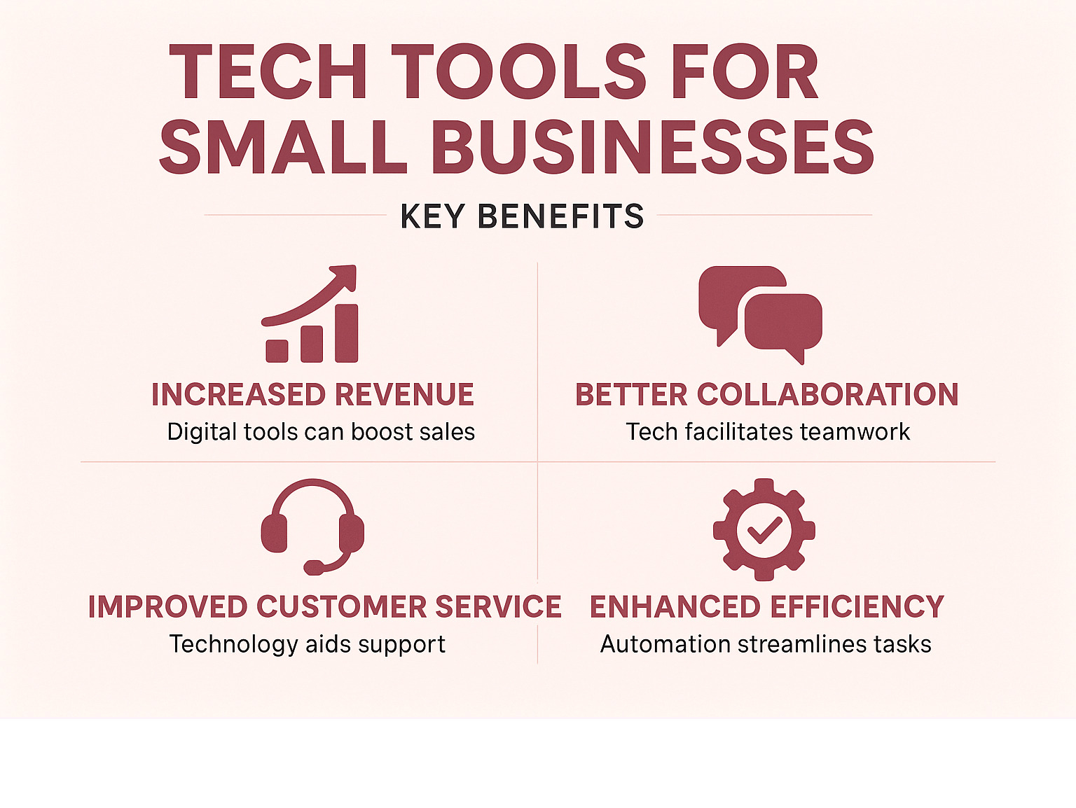 Infographic detailing key benefits of tech tools for small businesses, including increased revenue, better collaboration, improved customer service, and improved efficiency - tech tools for small businesses infographic 