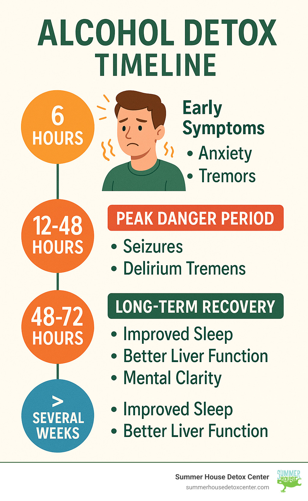 Comprehensive alcohol detox timeline showing withdrawal symptoms from 6 hours to several weeks, including early symptoms like anxiety and tremors, peak danger period for seizures and delirium tremens, and long-term recovery benefits like improved sleep, liver function, and mental clarity - alcohol detox infographic 