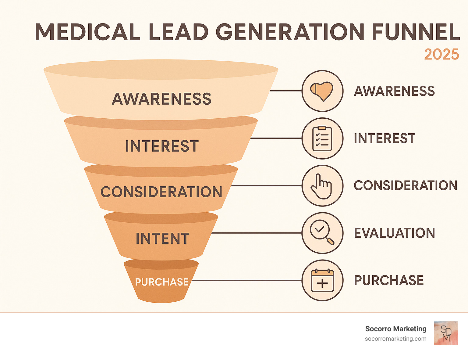 Medical Lead Generation Funnel: Awareness, Interest, Consideration, Intent, Evaluation, Purchase - medical lead generation infographic 