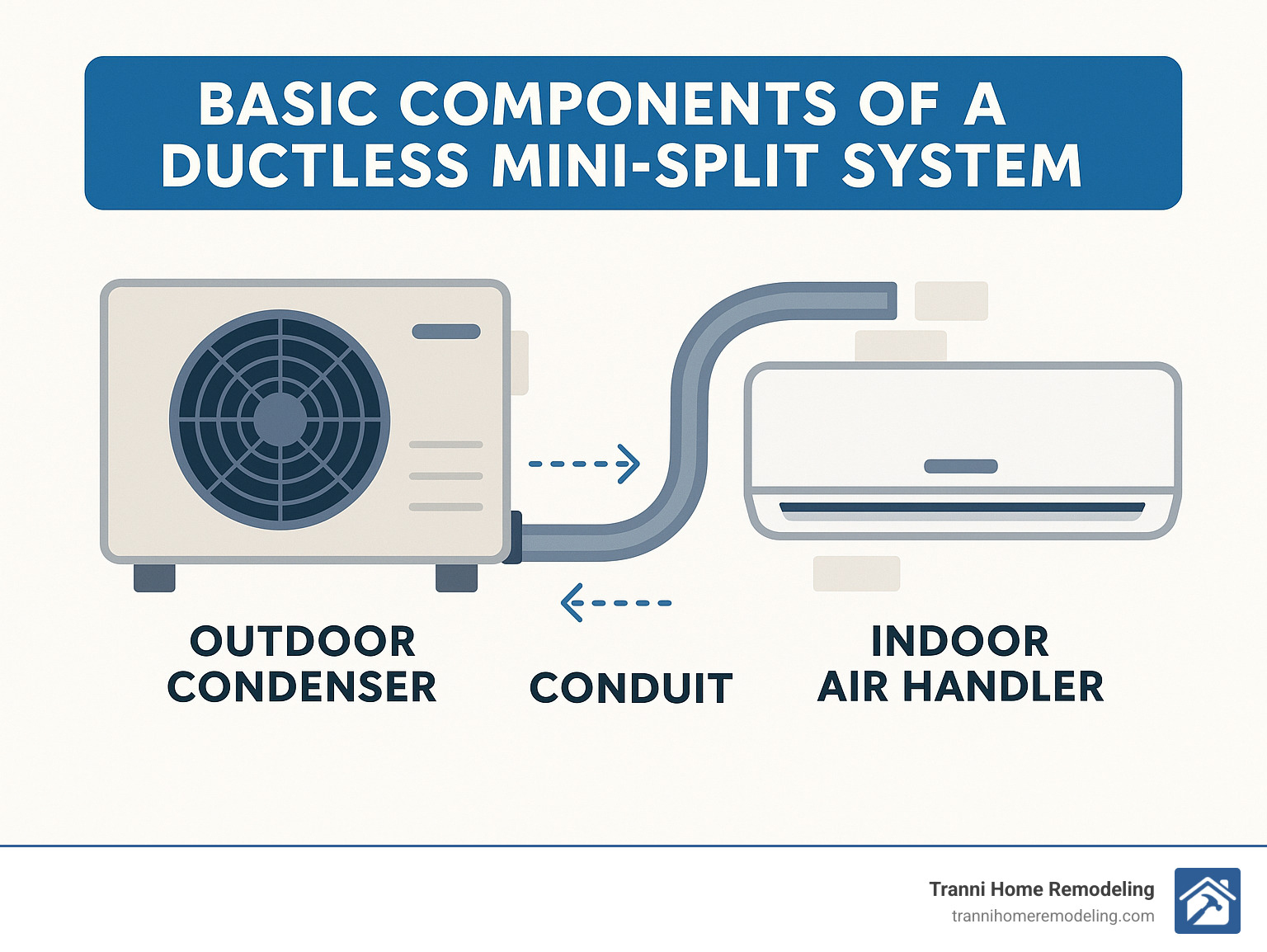 Infographic explaining the basic components of a ductless mini-split system: outdoor condenser, indoor air handler, and conduit. - ductless ac unit installation infographic