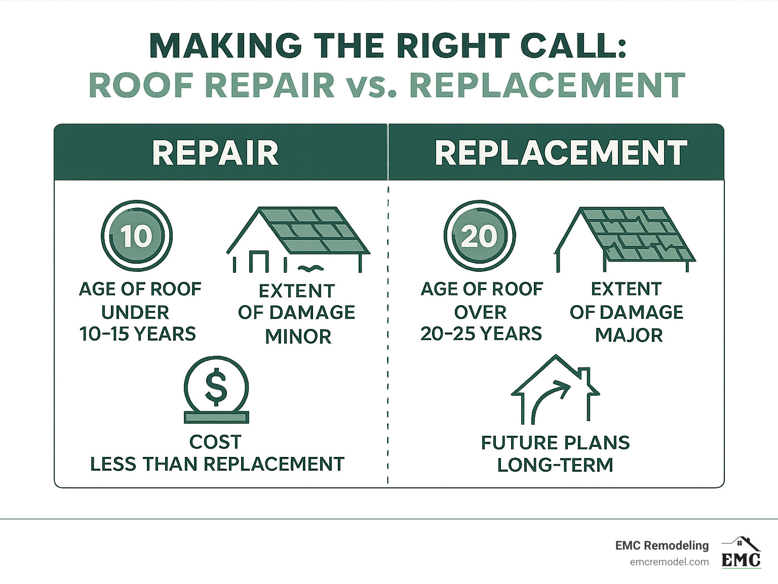 Infographic showing key decision points for roof repair vs. replacement, including roof age, damage extent, cost comparison, and homeowner's future plans - roof repair and replacement infographic 