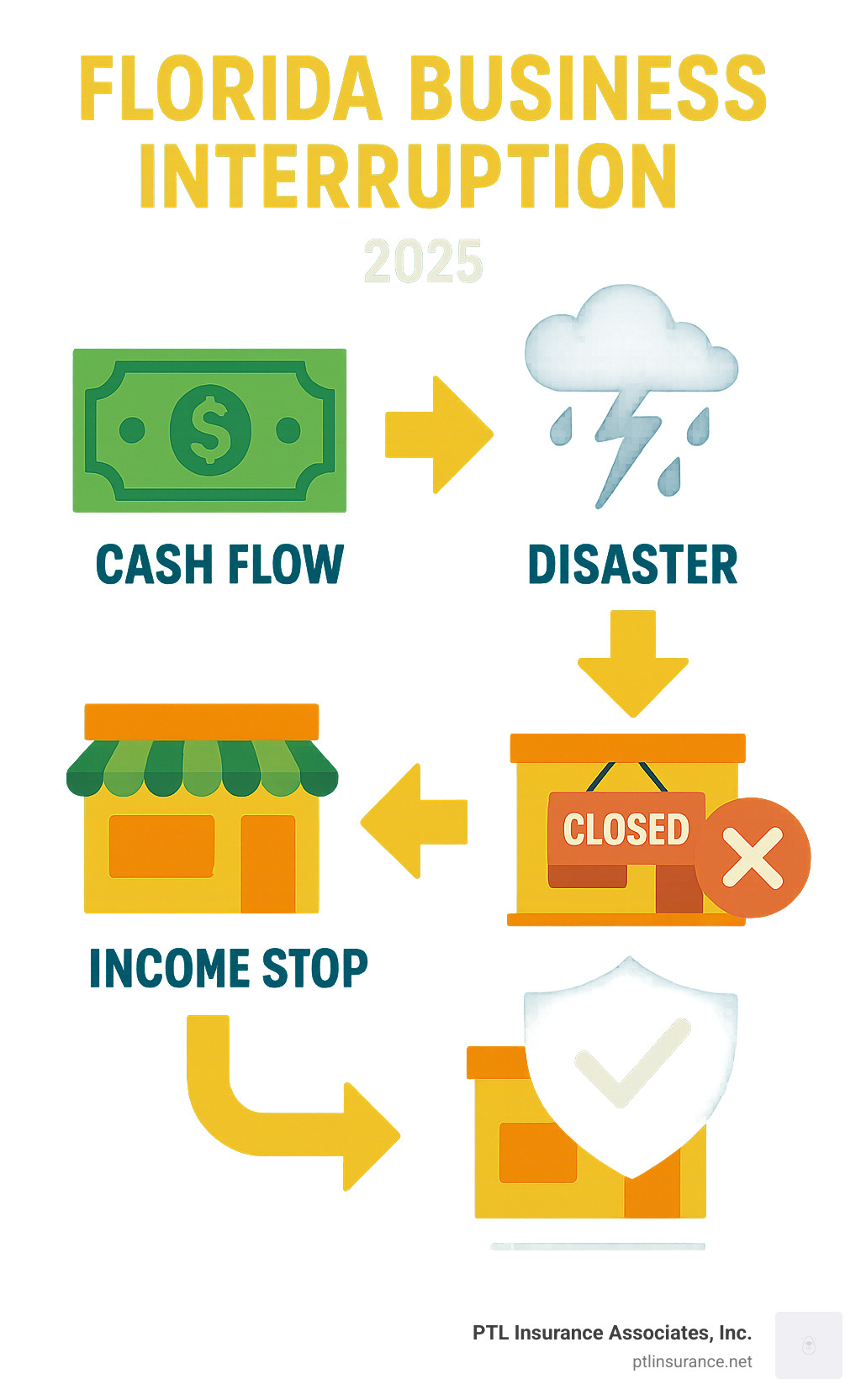 Florida business interruption infographic - business interruption insurance florida infographic 