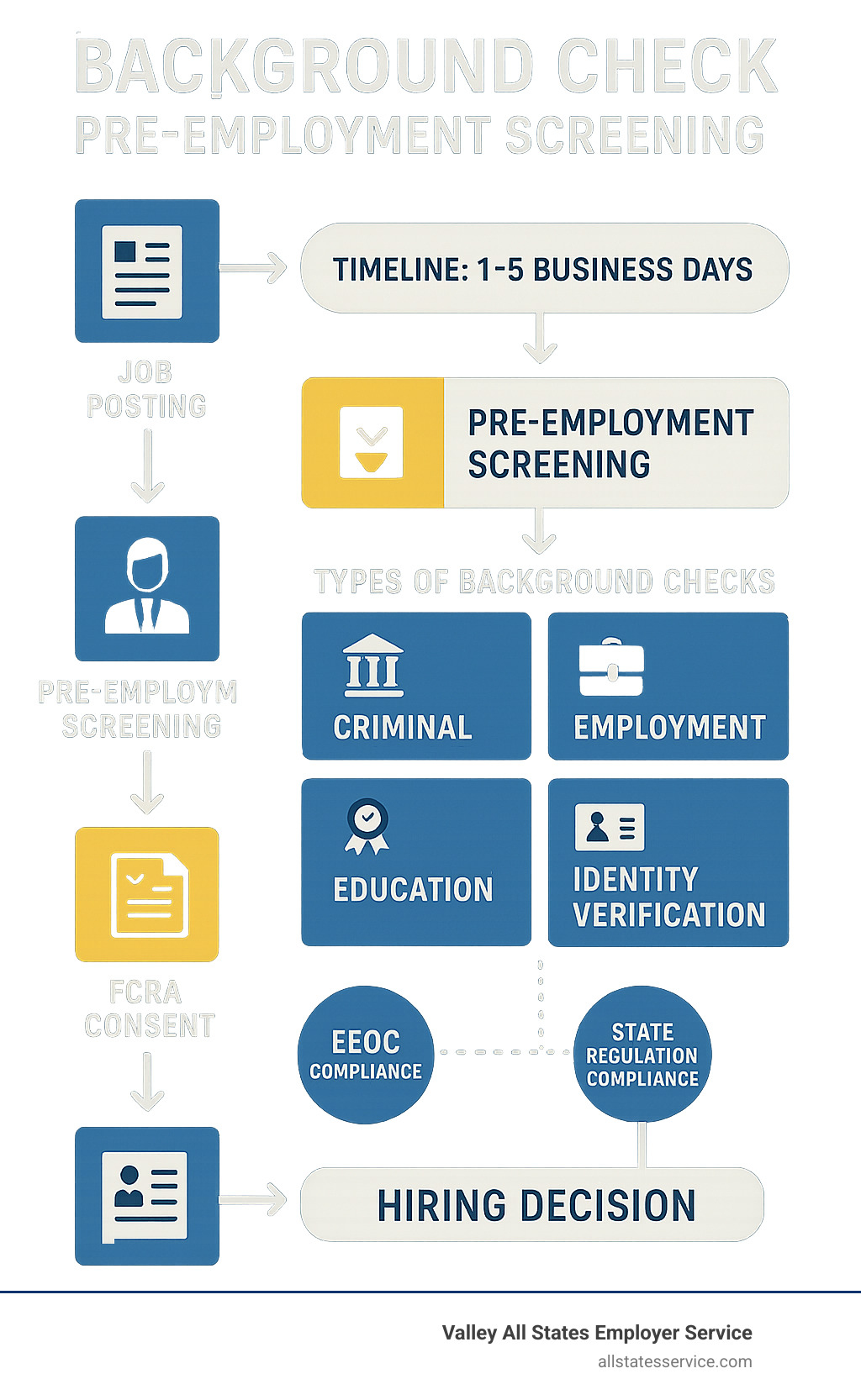 Comprehensive infographic showing the pre-employment screening process flow from job posting to final hiring decision, including key legal requirements like FCRA consent, types of background checks (criminal, employment, education, identity verification), timelines, and compliance checkpoints for EEOC and state regulations - background check pre employment screening infographic 