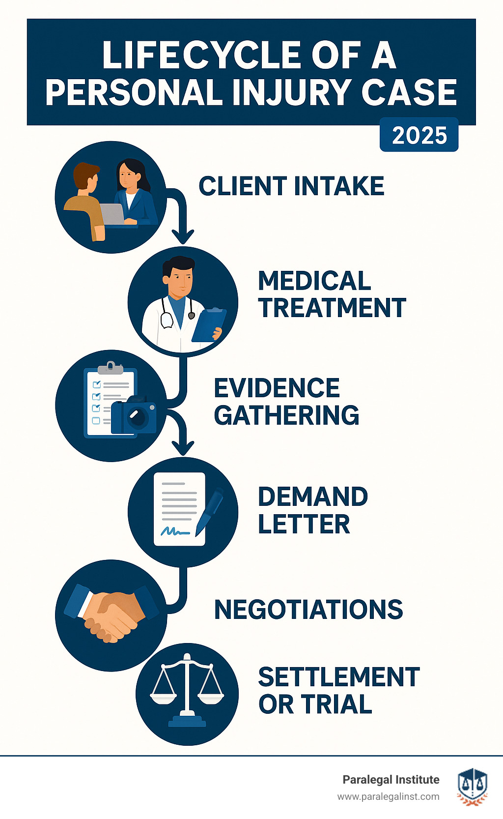 Detailed infographic showing the complete lifecycle of a personal injury case from initial client intake through medical treatment, evidence gathering, demand letter preparation, negotiations, and final settlement or trial proceedings - personal injury courses for paralegals infographic Detailed infographic showing the complete lifecycle of a personal injury case from initial client intake through medical treatment, evidence gathering, demand letter preparation, negotiations, and final settlement or trial proceedings - personal injury courses for paralegals infographic