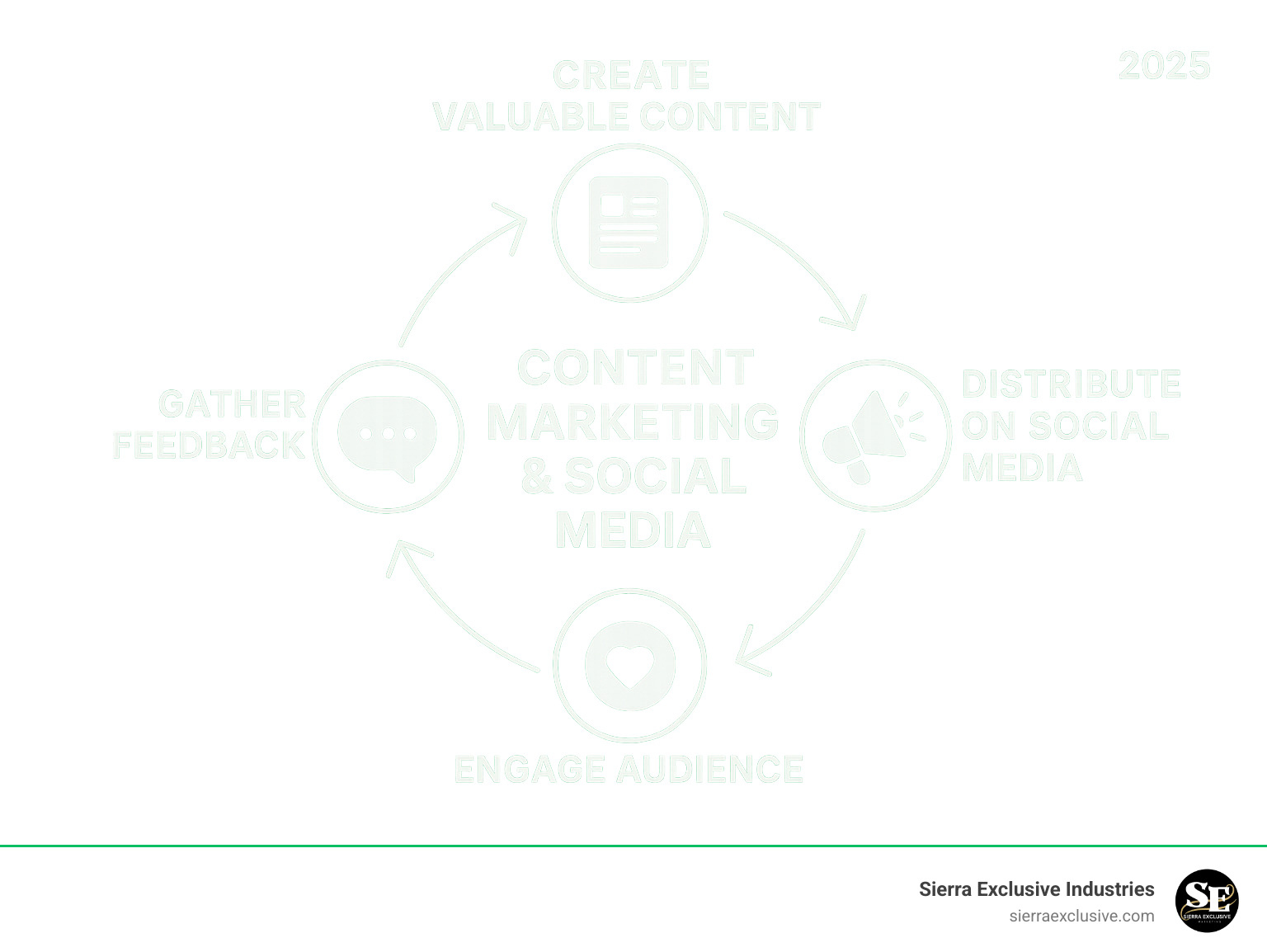 Infographic showing the cyclical relationship between content marketing and social media: Create valuable content leads to distribute on social media, which leads to engage audience and gather feedback, which leads to refine content strategy, completing the cycle back to create valuable content - how does social media support content marketing infographic 