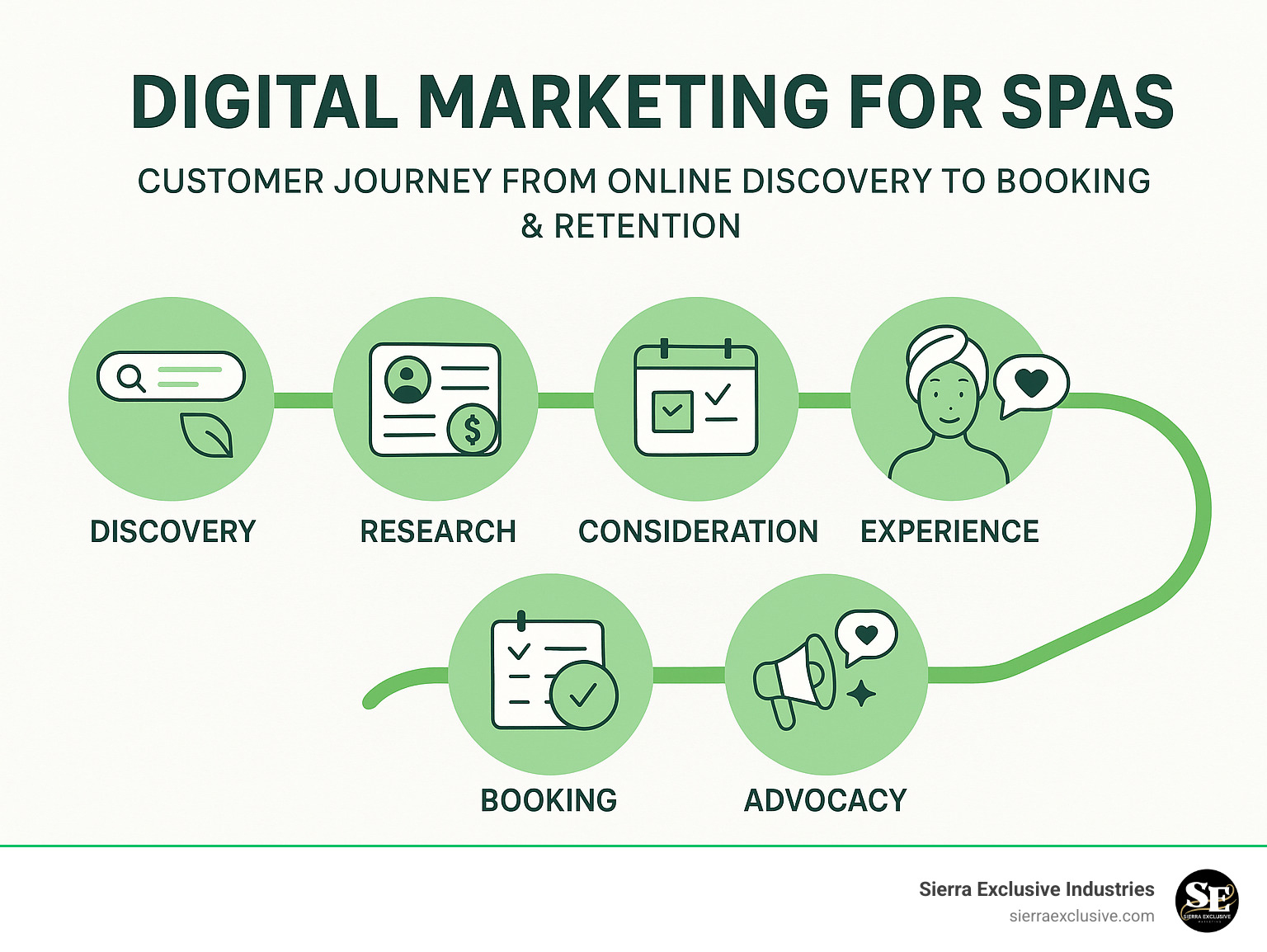 Comprehensive digital marketing strategy for spas showing the customer journey from online findy to booking and retention - Digital marketing for spas infographic 